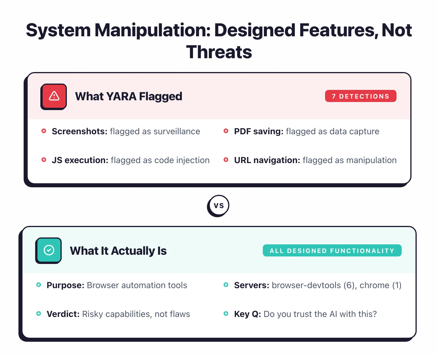 System manipulation category breakdown: YARA flagged 7 detections for screenshots, JavaScript execution, PDF saving, and URL navigation across browser-devtools-mcp (6) and chrome-local-mcp (1) — all designed browser automation features framed as risky capabilities, not flaws, with the key question being whether the user trusts the AI agent to have browser-level access