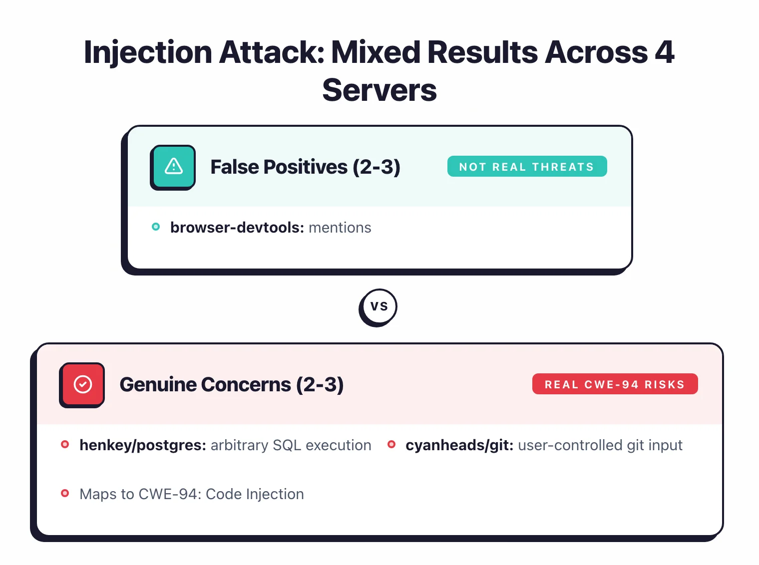 Injection attack category mixed results across 4 servers: 2-3 false positives (browser-devtools-mcp description mentioning script tags that are actually stripped) versus 2-3 genuine concerns (henkey/postgres arbitrary SQL execution, cyanheads/git user-controlled input) — mapped to CWE-94 Code Injection