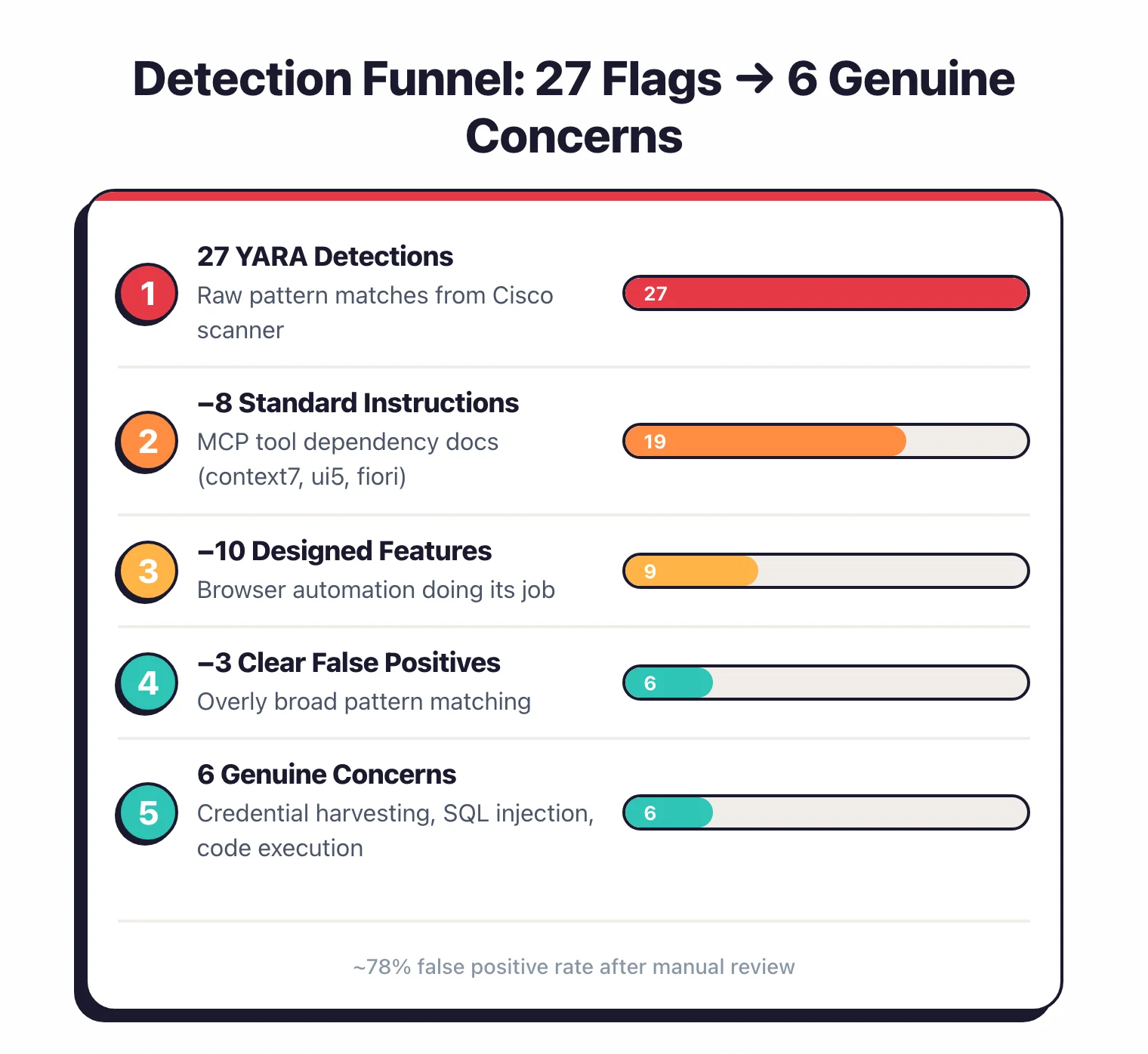 Detection funnel: 27 YARA detections narrow to 6 genuine concerns after removing 8 standard MCP instructions, 10 designed features, and 3 clear false positives — ~78% false positive rate