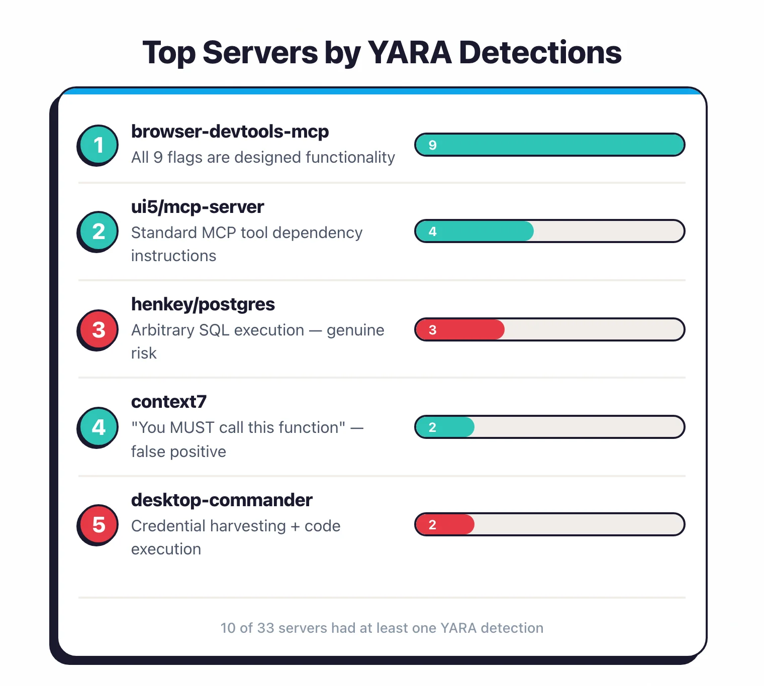 Top 5 servers by YARA detections: browser-devtools-mcp (9, safe), ui5 (4, safe), henkey/postgres (3, risky), context7 (2, safe), desktop-commander (2, risky)