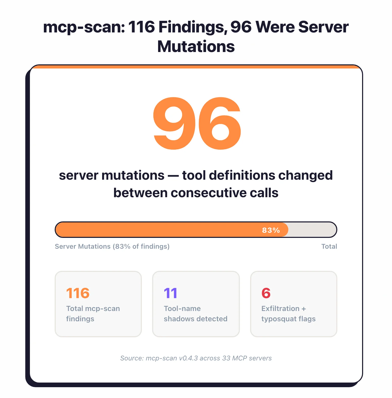 mcp-scan v0.4.3 stat showcase: 96 server mutations out of 116 total findings, plus 11 tool-name shadows and 6 exfiltration and typosquat flags across 33 MCP servers