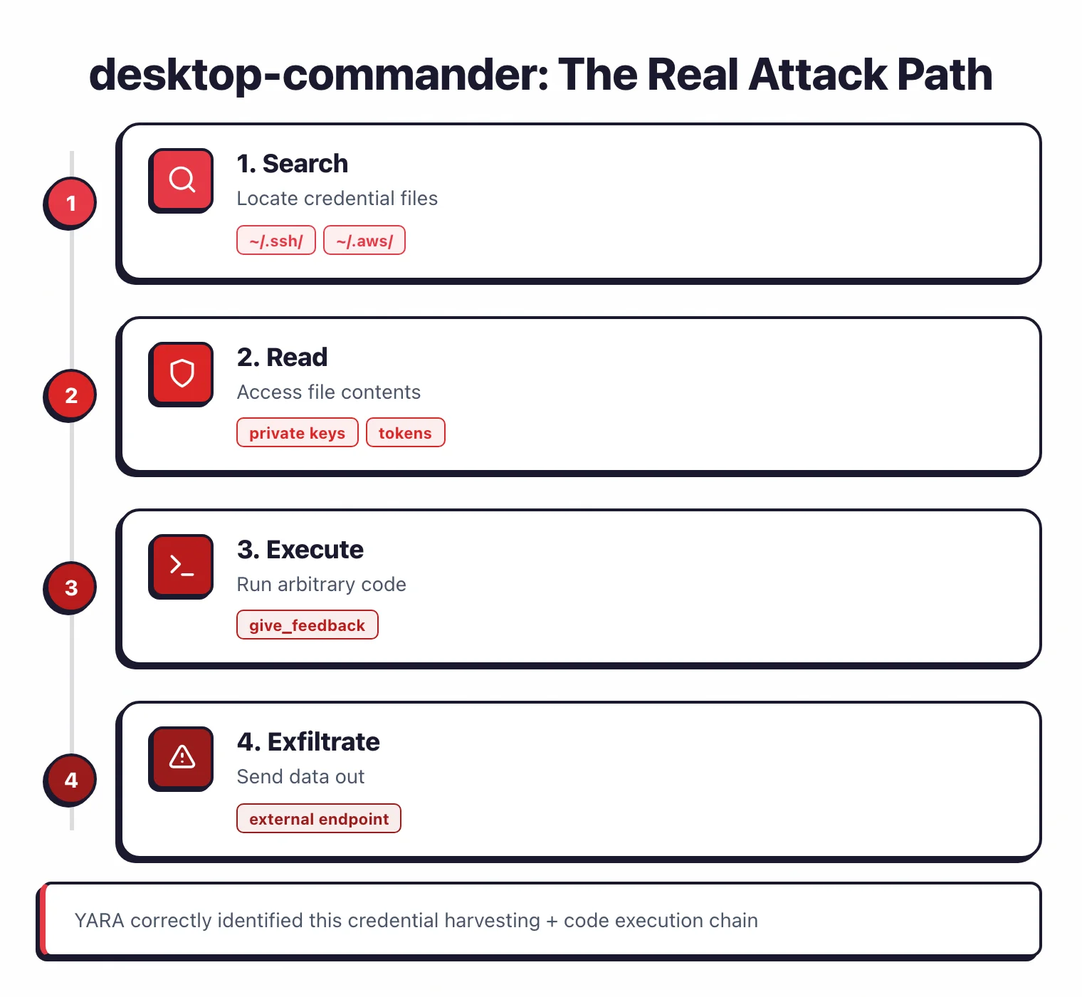 desktop-commander attack path: Step 1 search locates .ssh and .aws credential files, Step 2 reads private keys and tokens, Step 3 executes arbitrary code via give_feedback, Step 4 exfiltrates to external endpoint