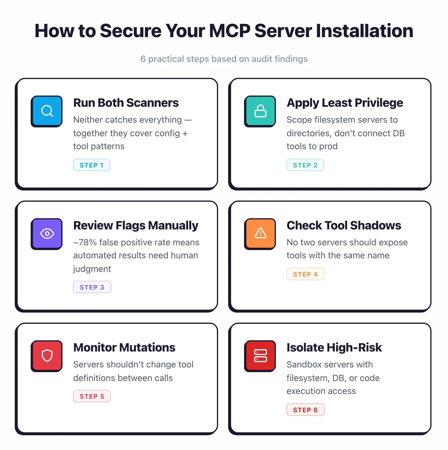 MCP server security checklist: 6 steps — run both scanners, apply least privilege, review flags manually with 78% false positive rate, check tool-name shadows, monitor server mutations, isolate high-risk servers with filesystem or DB access