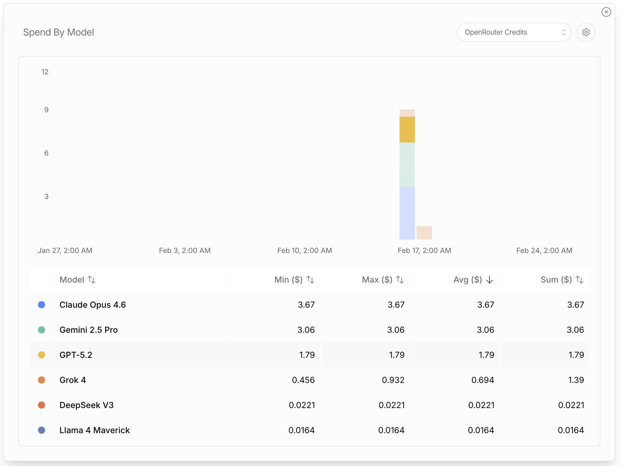 OpenRouter spend by model — total cost under $10 for all 534 code samples
