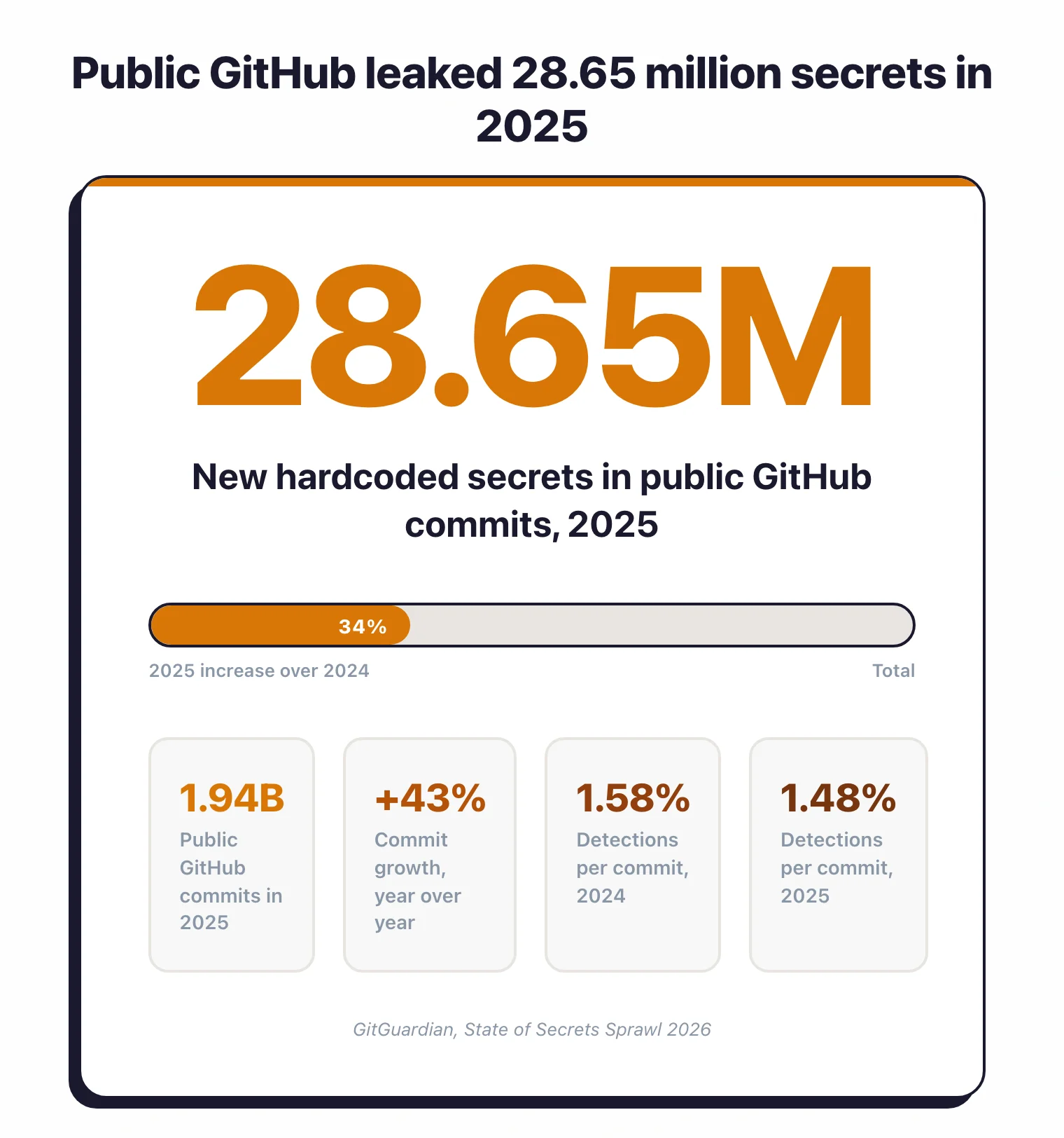 Stat card: 28.65 million new hardcoded secrets in public GitHub commits in 2025, a 34 percent increase, against 1.94 billion commits and a detections-per-commit rate falling from 1.58 percent to 1.48 percent