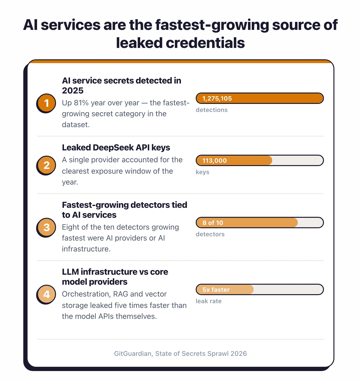 Ranked list of AI credential leak figures: 1,275,105 AI service secrets detected in 2025 up 81 percent, 113,000 leaked DeepSeek API keys, eight of the ten fastest-growing detectors tied to AI services, and LLM infrastructure leaking five times faster than core model providers
