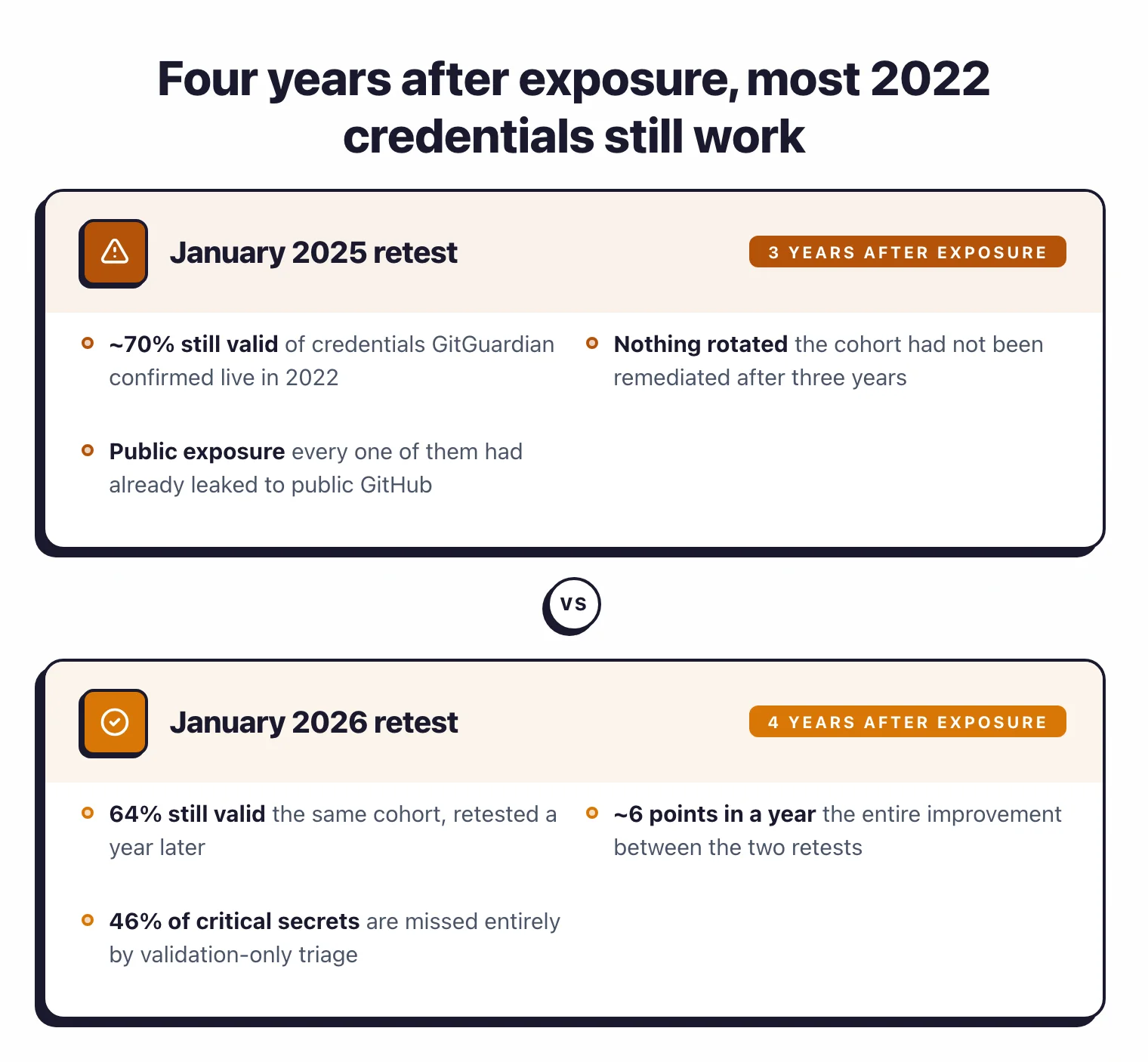 Side-by-side comparison of two retests of the same 2022 credential cohort: roughly 70 percent still valid in January 2025 against 64 percent still valid in January 2026, with 46 percent of critical secrets missed by validation-only triage