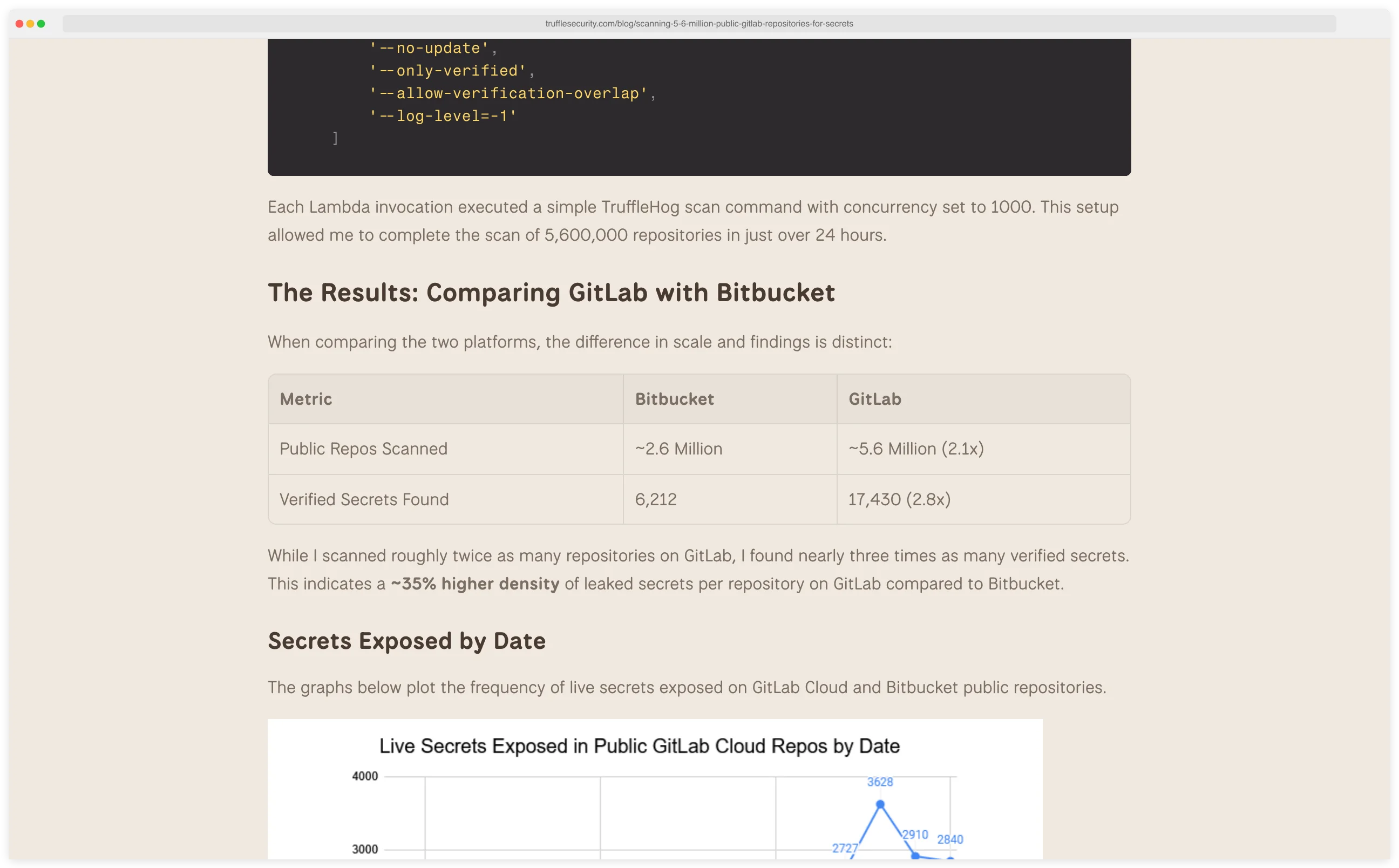 Truffle Security's published comparison table showing 6,212 verified secrets across 2.6 million Bitbucket repos against 17,430 across 5.6 million GitLab repos, with the sentence stating roughly 35 percent higher secret density on GitLab
