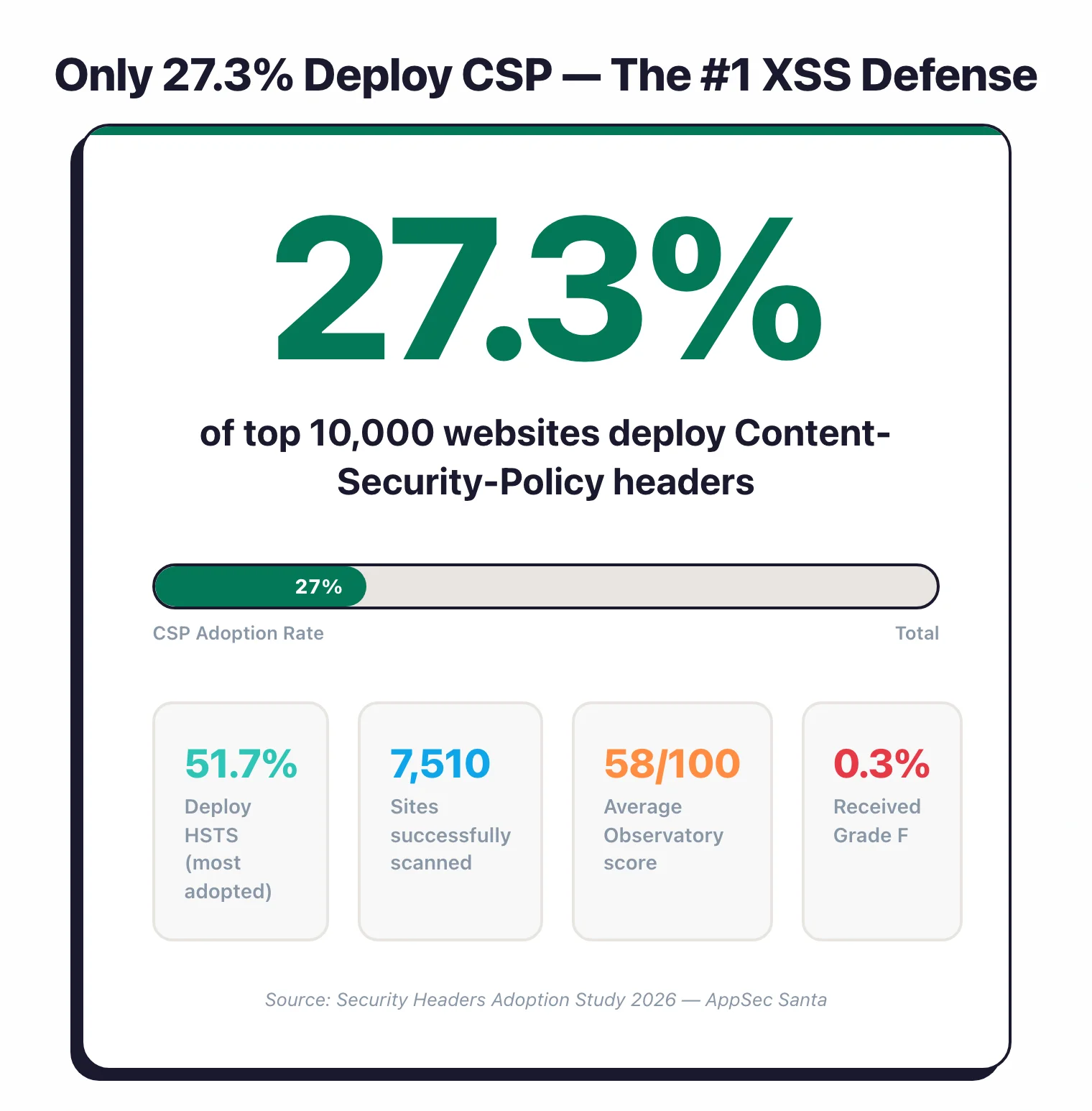 Only 27.3% of top 10,000 websites deploy Content-Security-Policy, the number one XSS defense. 51.7% deploy HSTS (most adopted), average Observatory score is 58 out of 100, and only 0.3% received Grade F.