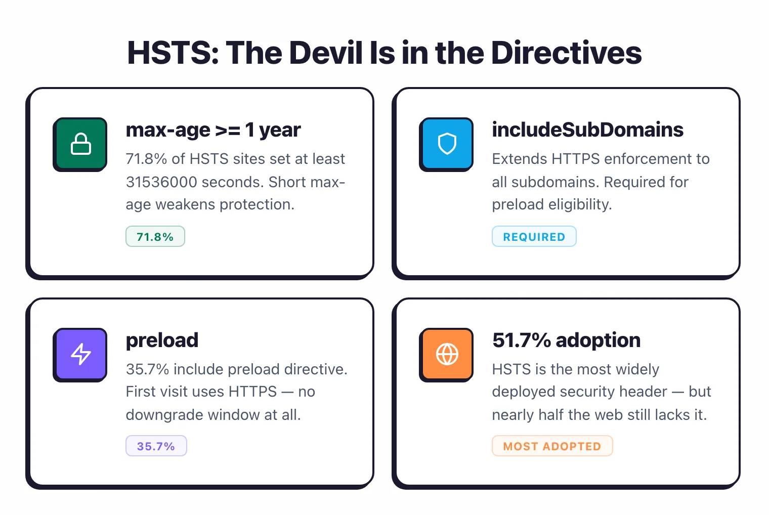 HSTS directive breakdown: 71.8% set max-age at least 1 year, includeSubDomains required for preload eligibility, 35.7% include preload directive for first-visit HTTPS, and HSTS is the most adopted security header at 51.7%