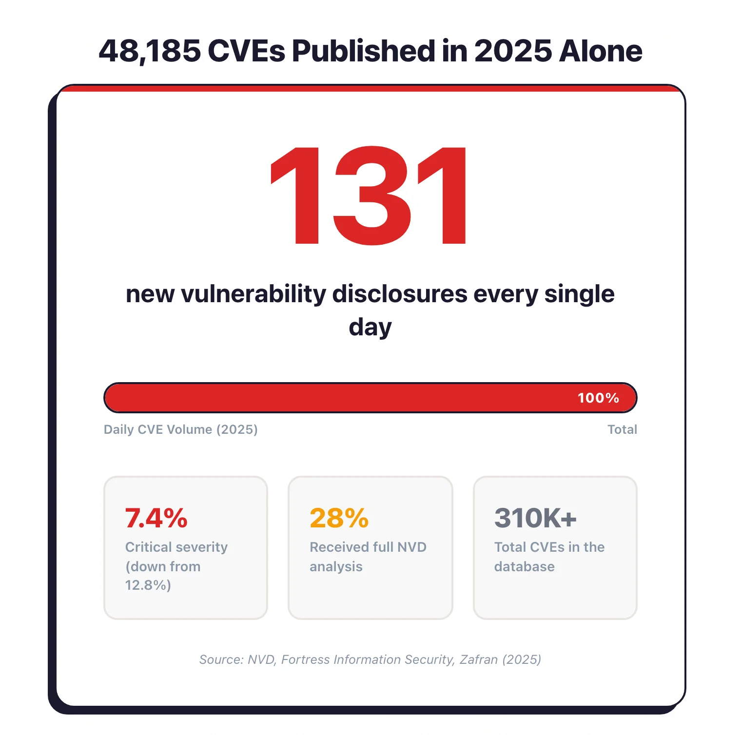 48,185 CVEs published in 2025, averaging 131 new disclosures per day, with only 28% receiving full NVD analysis