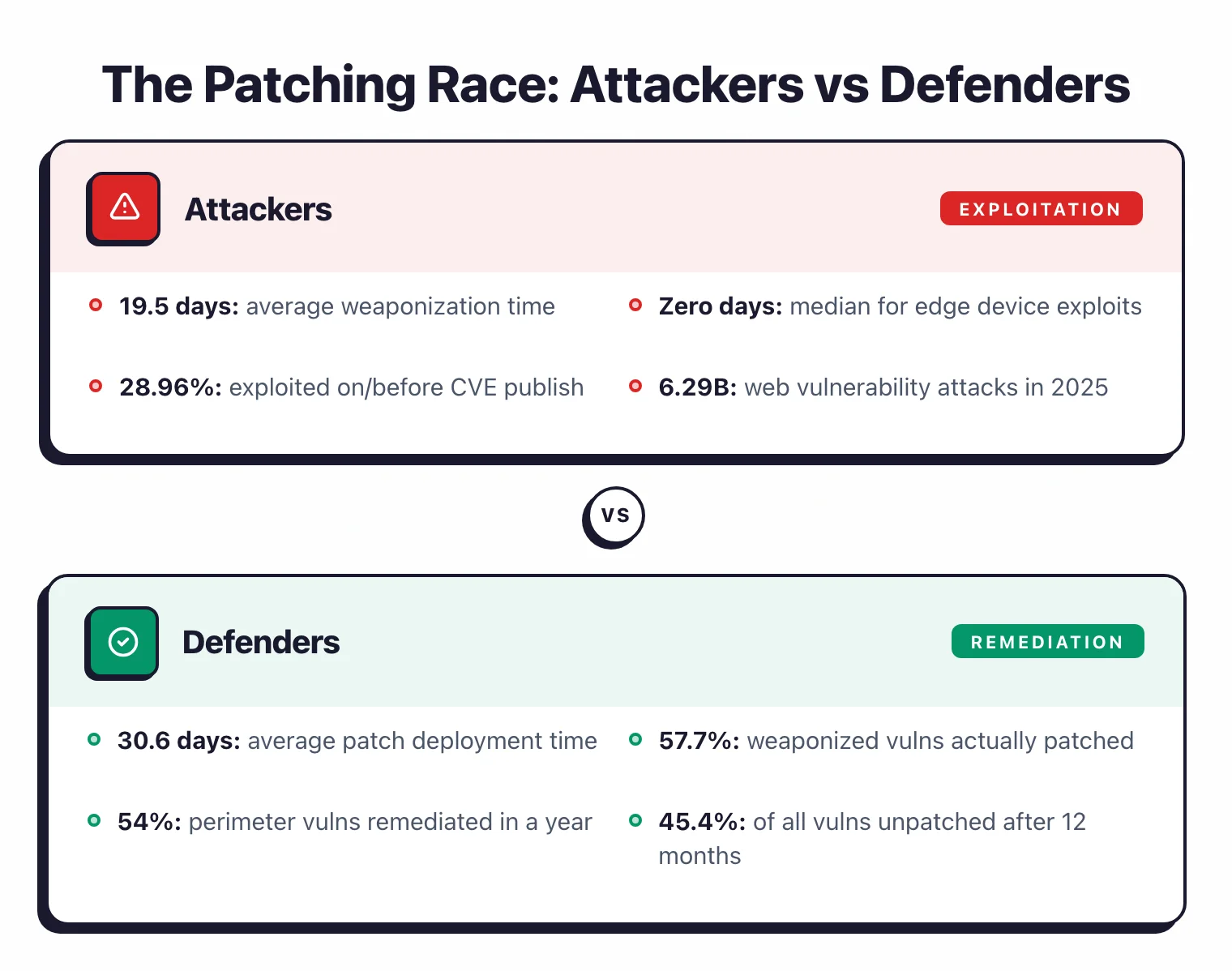 Attackers weaponize vulnerabilities in 19.5 days on average while defenders take 30.6 days to deploy patches, creating an 11-day exposure window