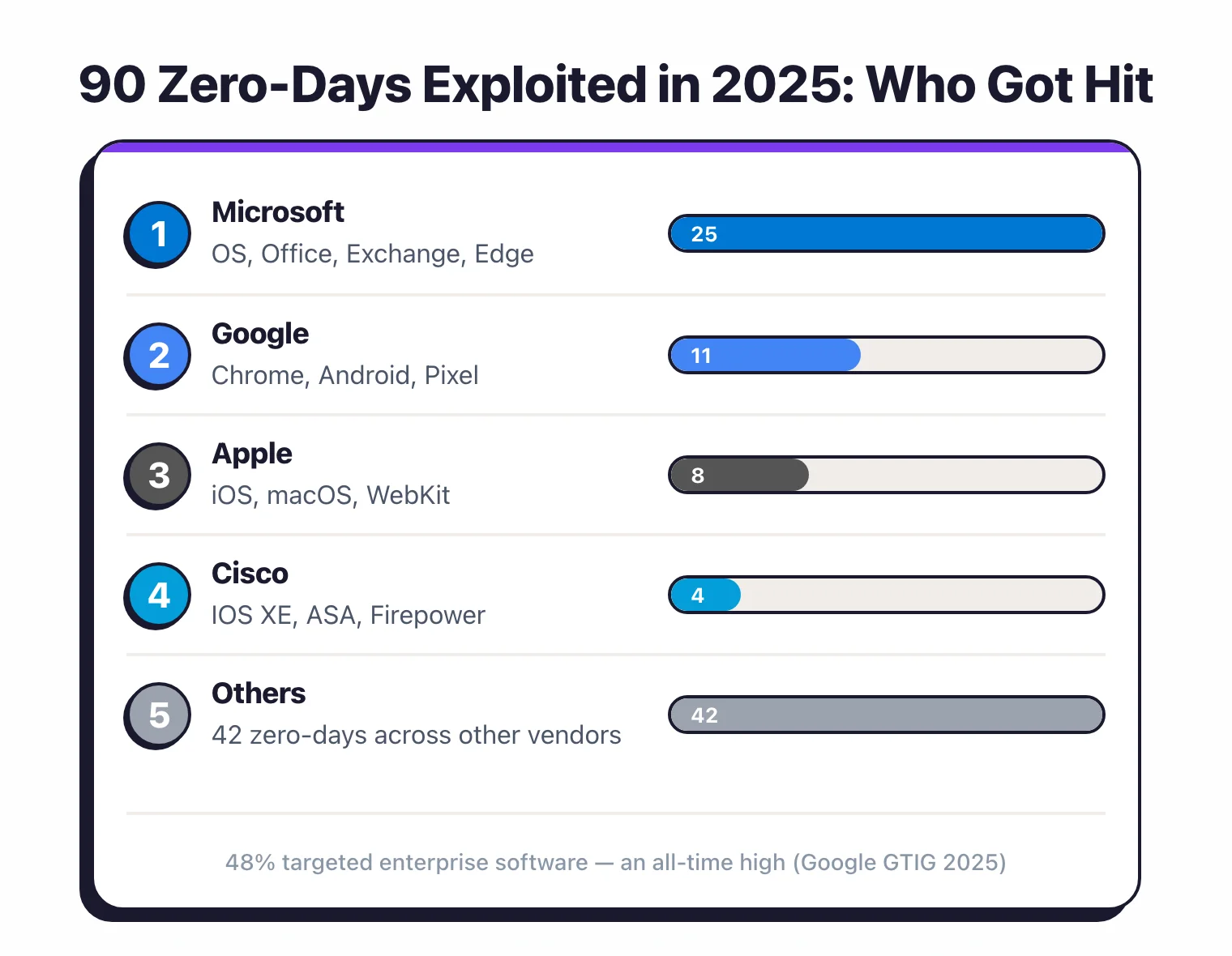 90 zero-day vulnerabilities exploited in 2025 by vendor: Microsoft 25, Google 11, Apple 8, Cisco 4, others 42, with 48% targeting enterprise software