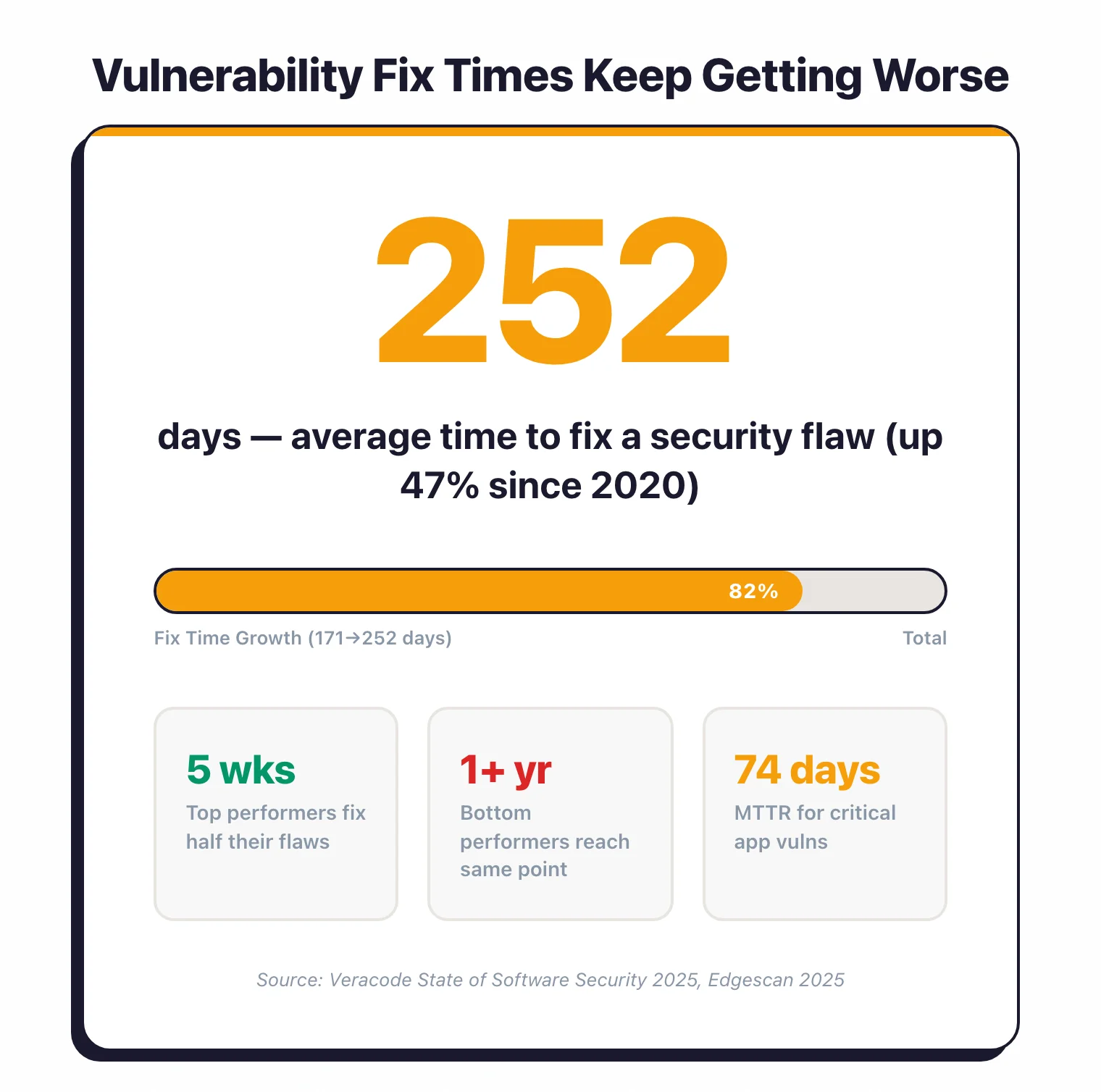Average vulnerability fix time is 252 days (up 47% since 2020), with top performers fixing in 5 weeks while bottom performers take over a year