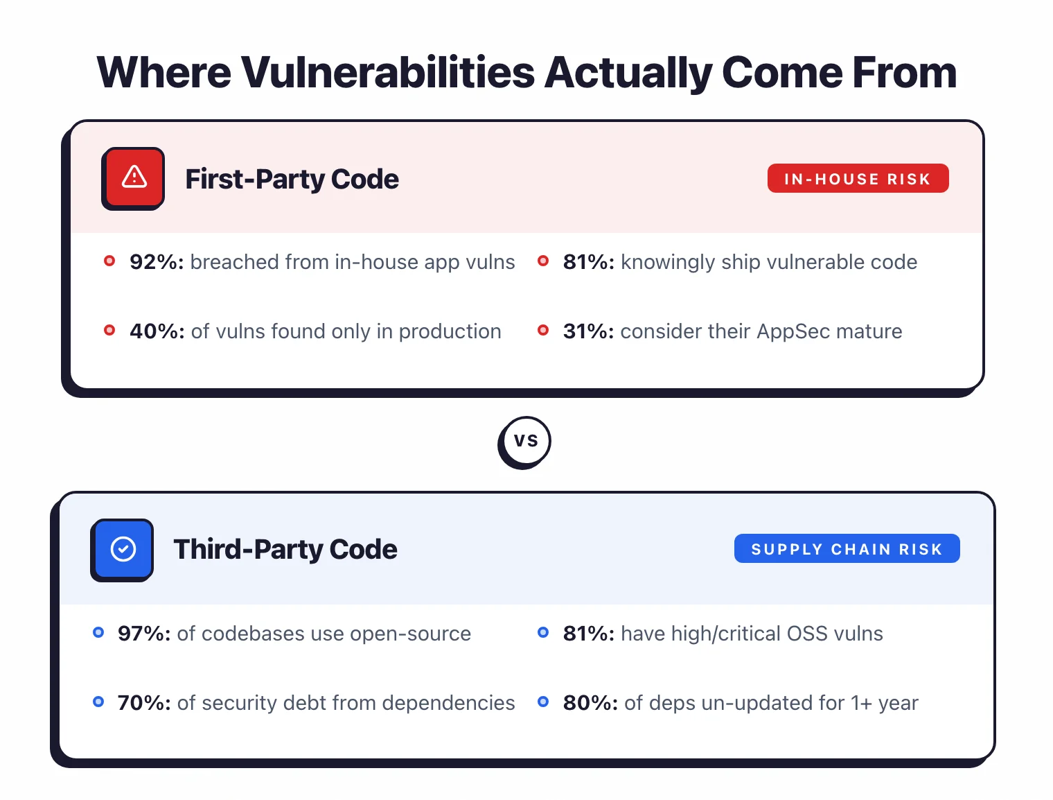 First-party vs third-party vulnerability sources: 92% breached from in-house code, 97% of codebases use open-source, 70% of security debt from dependencies