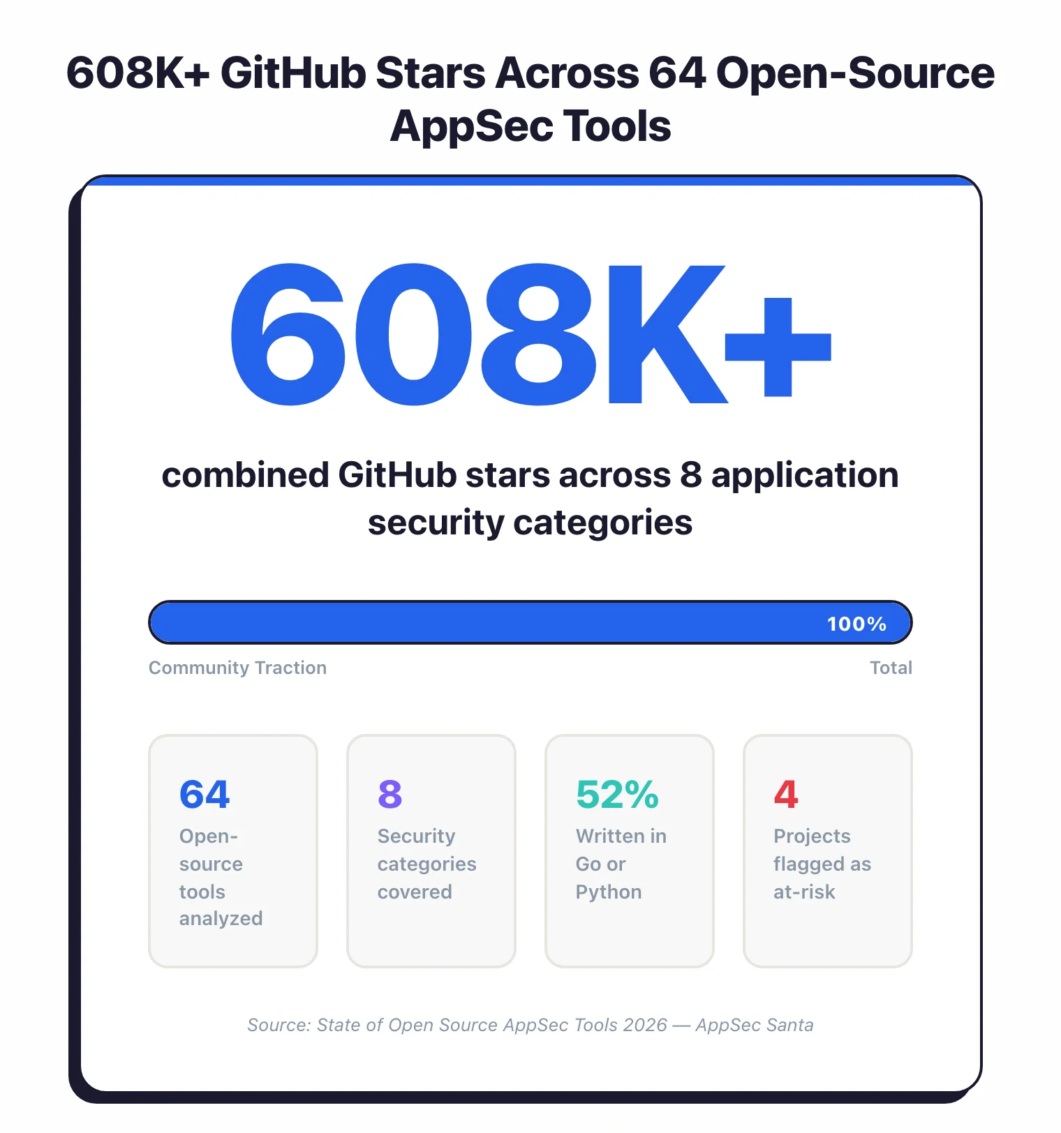 608K+ combined GitHub stars across 64 open-source AppSec tools in 8 categories, 52% written in Go or Python, 4 projects flagged as at-risk