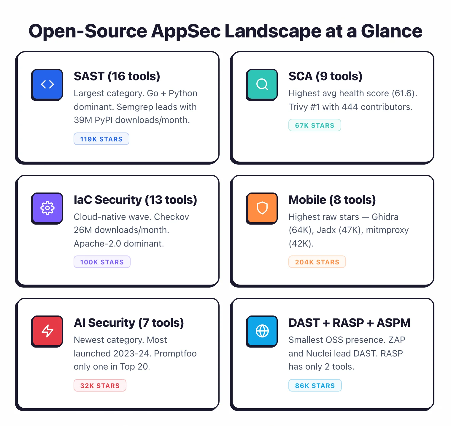 Open-source AppSec landscape: SAST 16 tools with 119K stars, SCA 9 tools with highest health score 61.6, IaC Security 13 tools with 100K stars, Mobile 8 tools with 204K stars led by Ghidra, AI Security 7 newest tools with 32K stars, DAST+RASP+ASPM smallest OSS presence with 86K stars