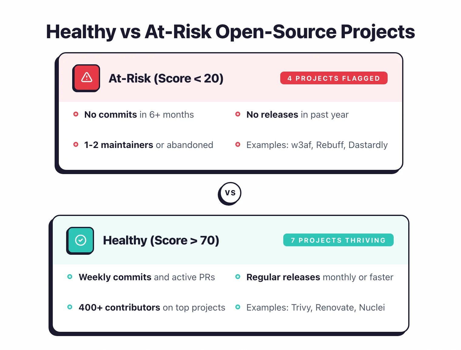 Healthy open-source projects (score above 70) like Trivy, Renovate, and Nuclei have weekly commits, regular releases, and 400+ contributors. At-risk projects (score below 20) like w3af, Rebuff, and Dastardly have no commits in 6+ months, no releases in past year, and 1-2 maintainers.