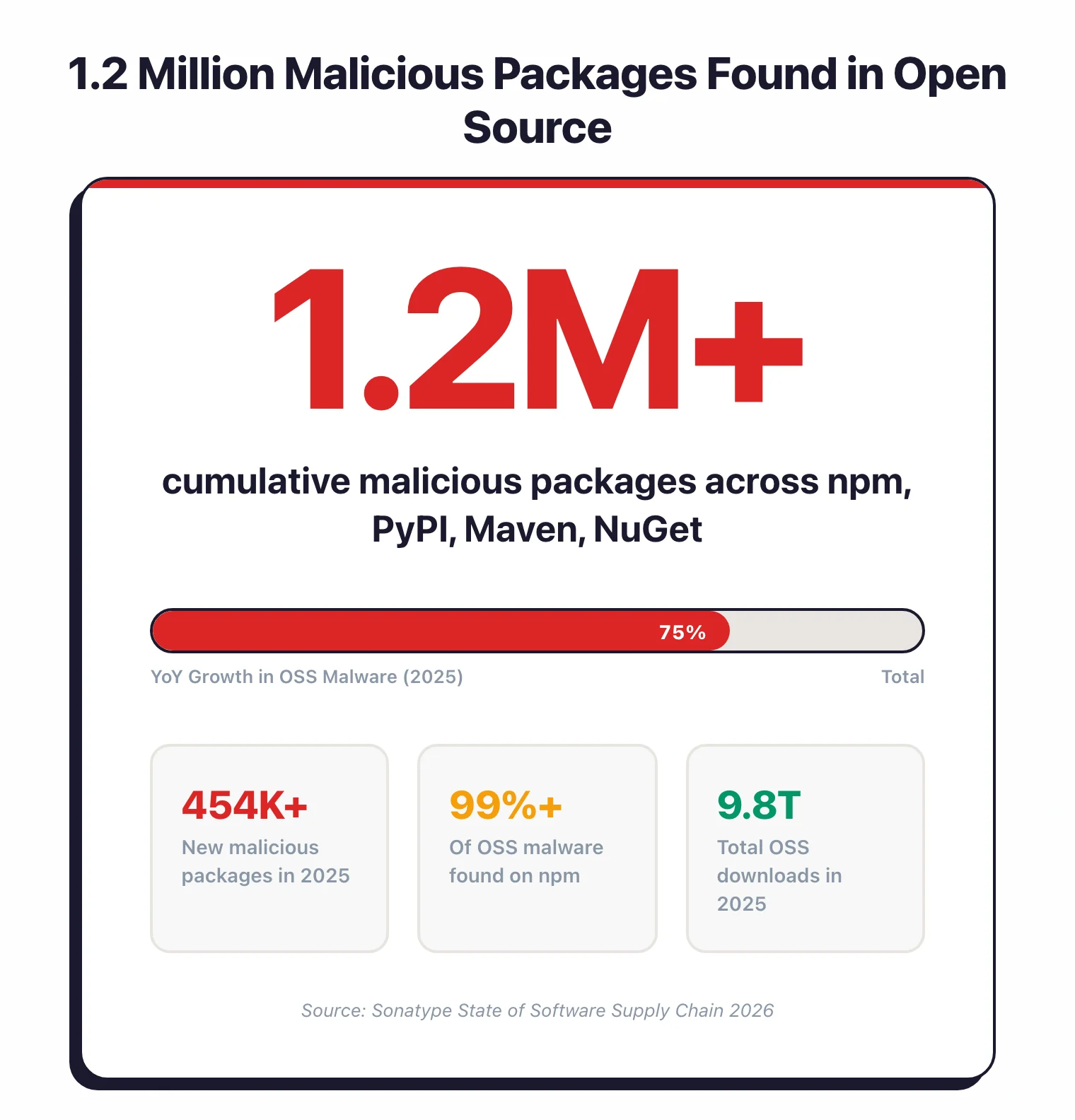 Over 1.2 million malicious packages found across npm, PyPI, Maven registries with 75% year-over-year growth in 2025