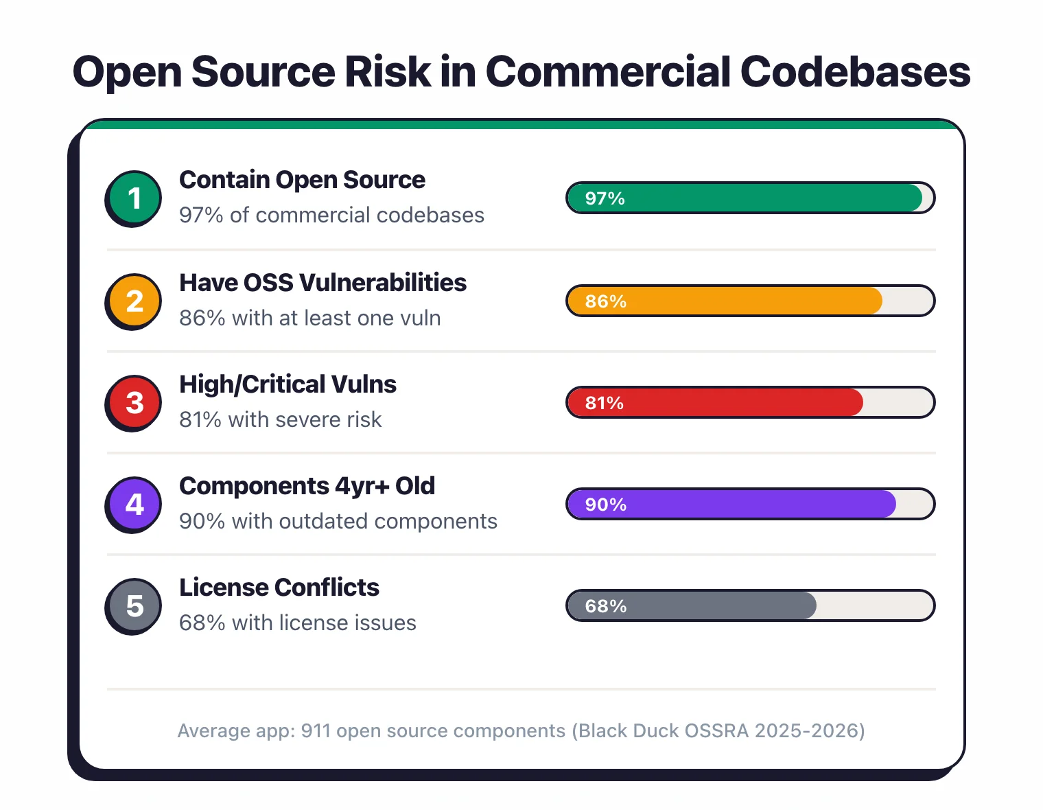 Open source risk in commercial codebases: 97% contain open source, 86% have vulnerabilities, 81% have high-critical vulns, 90% have components 4+ years old