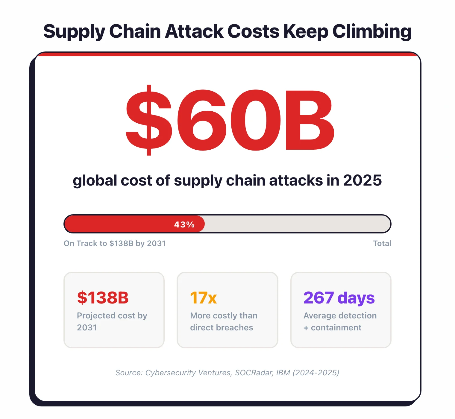 Supply chain attack costs: $60 billion globally in 2025, projected $138 billion by 2031, 17x more costly than direct breaches