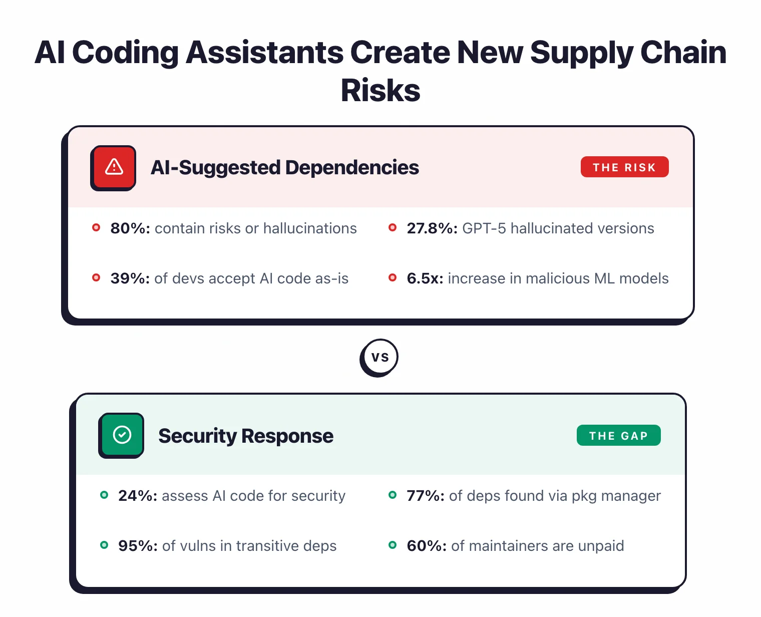 AI coding assistants create new supply chain risks: 80% of AI-suggested dependencies contain risks, only 24% of organizations assess AI code for security
