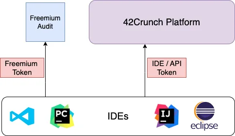 42Crunch platform integration architecture showing IDE, CI/CD, and platform connections