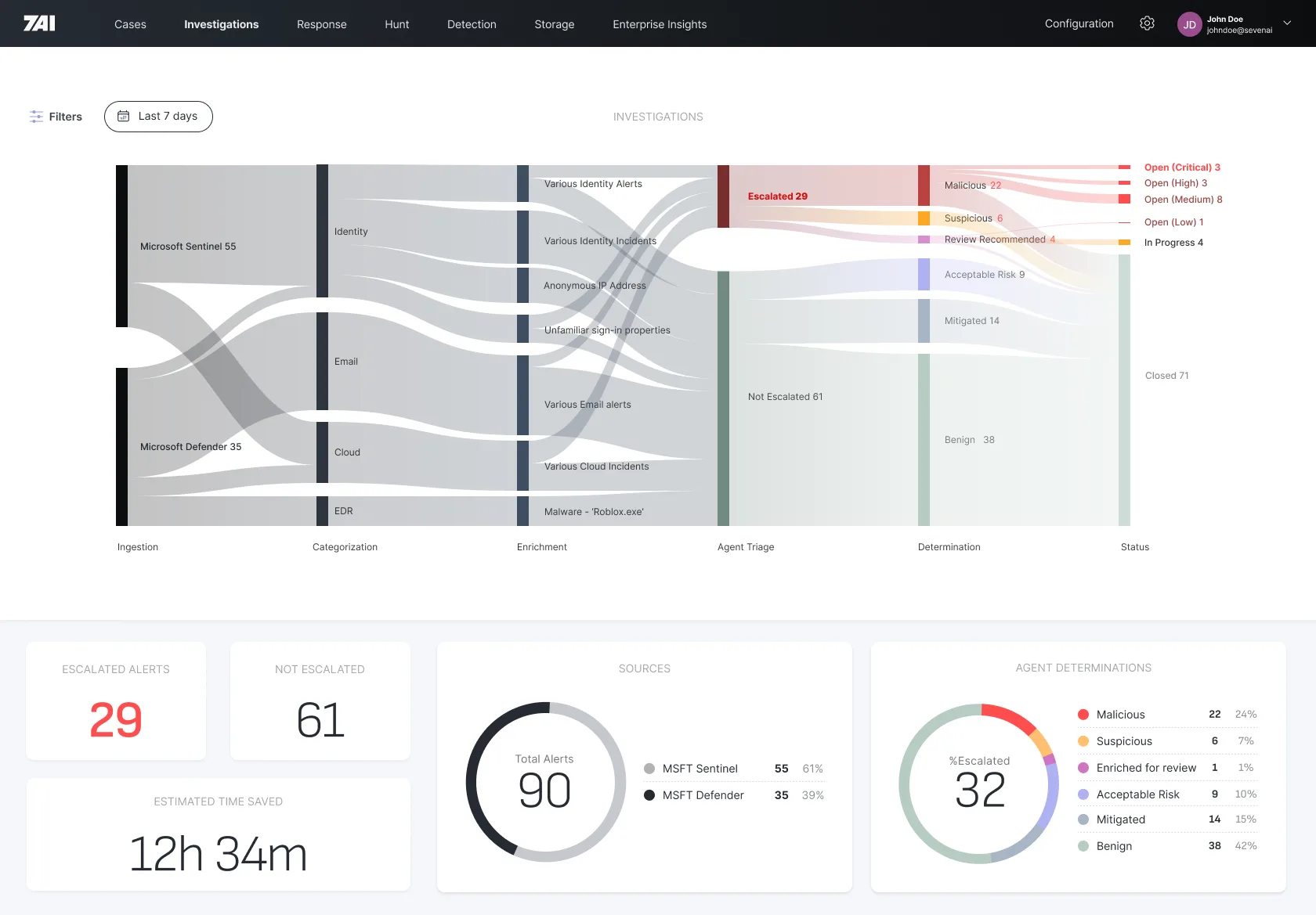 7AI dashboard showing alert intelligence and investigation overview