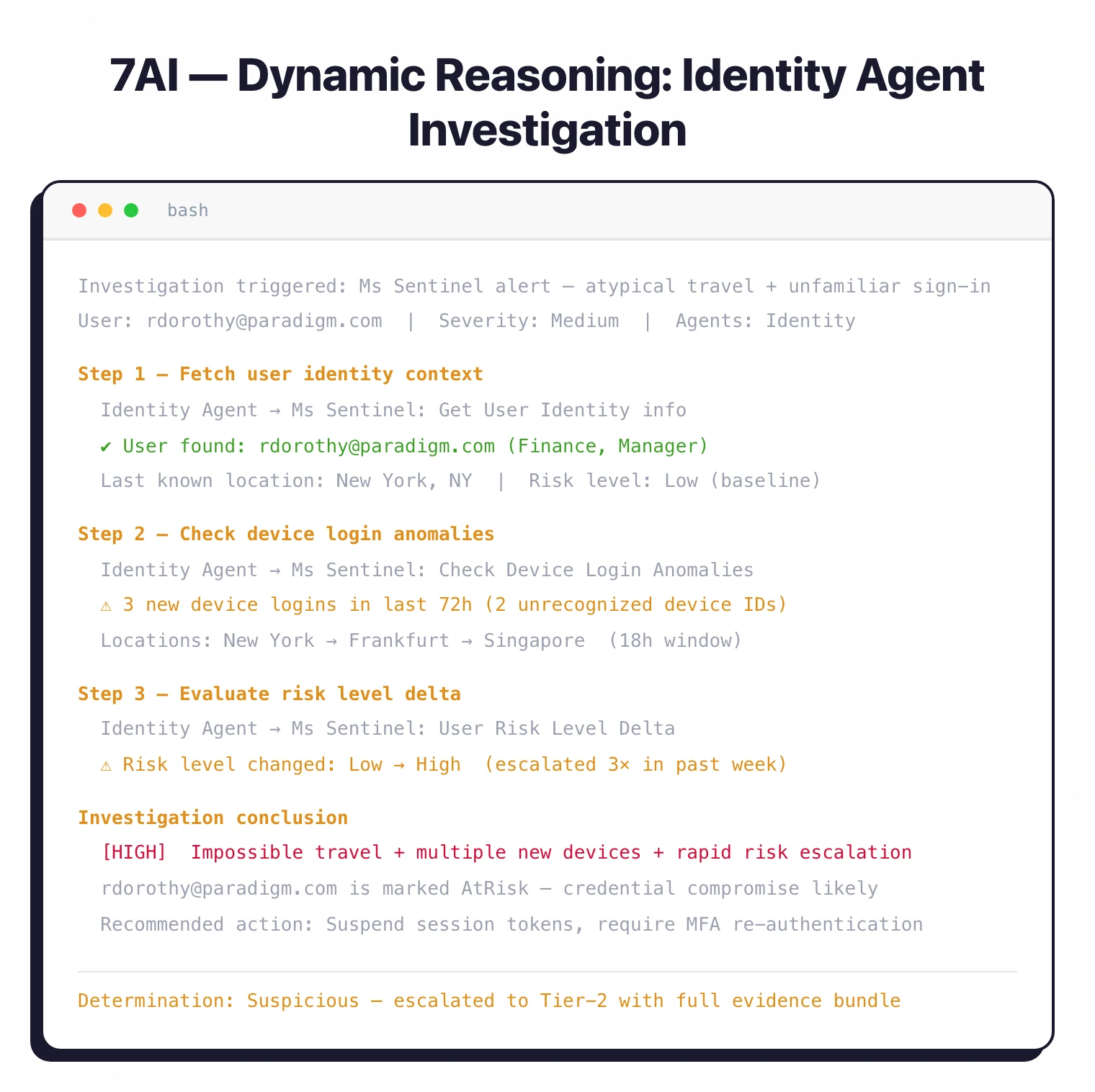 7AI Agentic Investigation Report showing Identity Agent querying Sentinel, checking device login anomalies, and producing a natural-language risk summary
