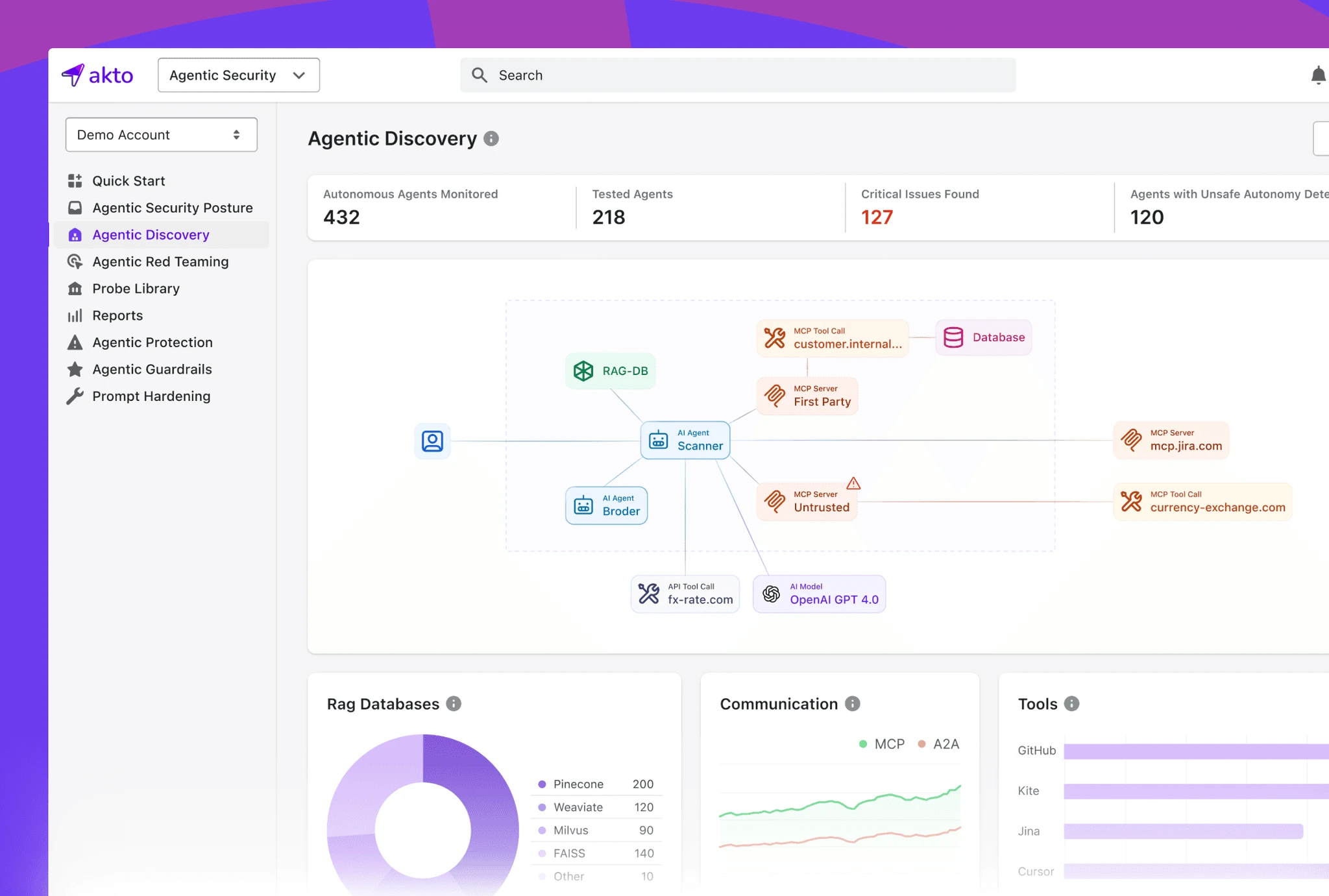 Akto Agentic Discovery dashboard showing 432 autonomous agents monitored, 127 critical issues, and dependency graph of MCP servers and AI agents