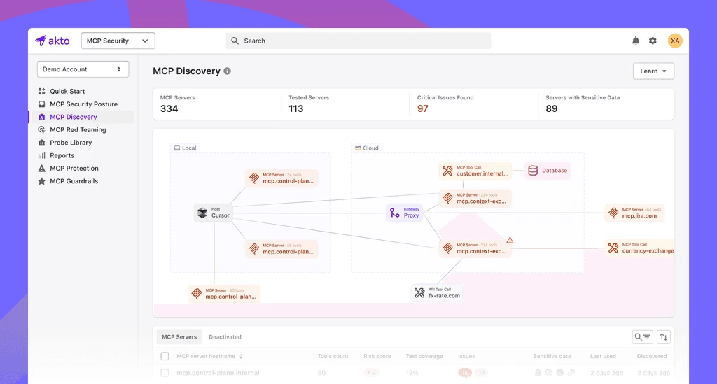 Akto MCP Discovery view showing 334 MCP servers, 113 tested, 97 critical issues found, with visual graph mapping server connections and dependencies