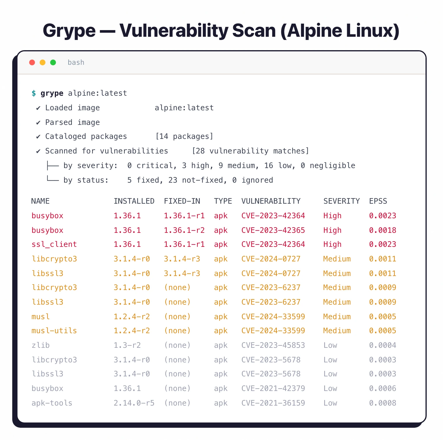 Grype vulnerability scan results for Alpine Linux showing CVE matches with EPSS scores, severity levels, and fixed versions