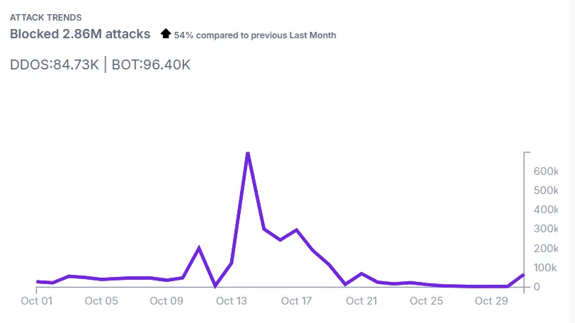 AppTrana attack trends chart showing 2.86 million blocked attacks over a month with DDoS and bot traffic breakdown