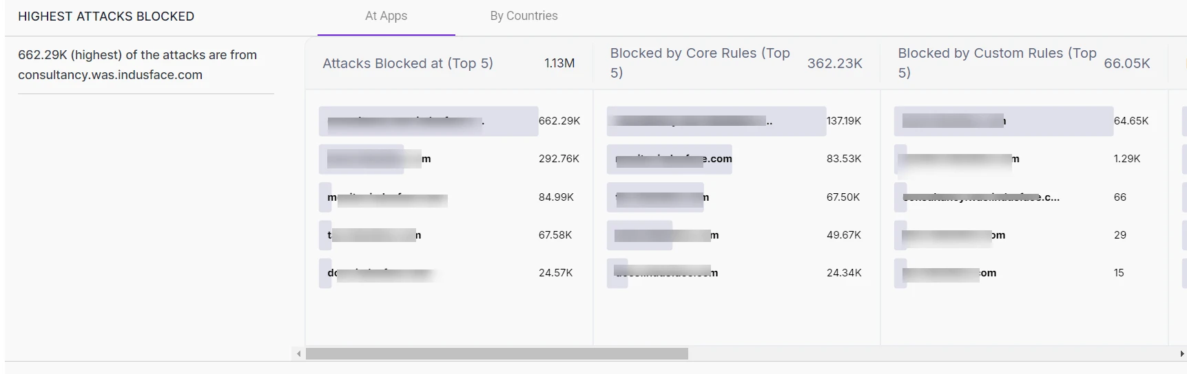 AppTrana WAF dashboard showing highest attacks blocked panel: 1.13M total attacks blocked at top apps, 362K blocked by core rules, and 66K blocked by custom WAF rules
