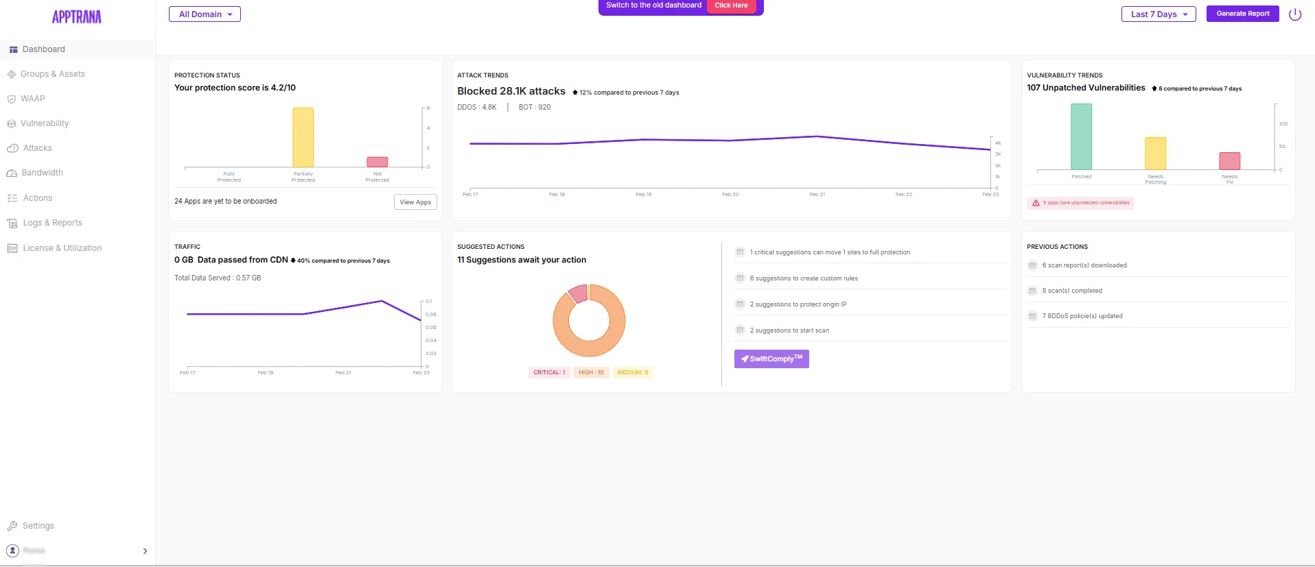 AppTrana WAAP dashboard showing protection status score, attack trends graph with 28.1K blocked attacks, vulnerability trends, traffic metrics, and suggested actions with SwyftComply button