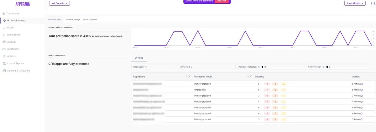 AppTrana Groups & Assets page showing protection score, per-application protection levels, severity ratings, and recommended actions
