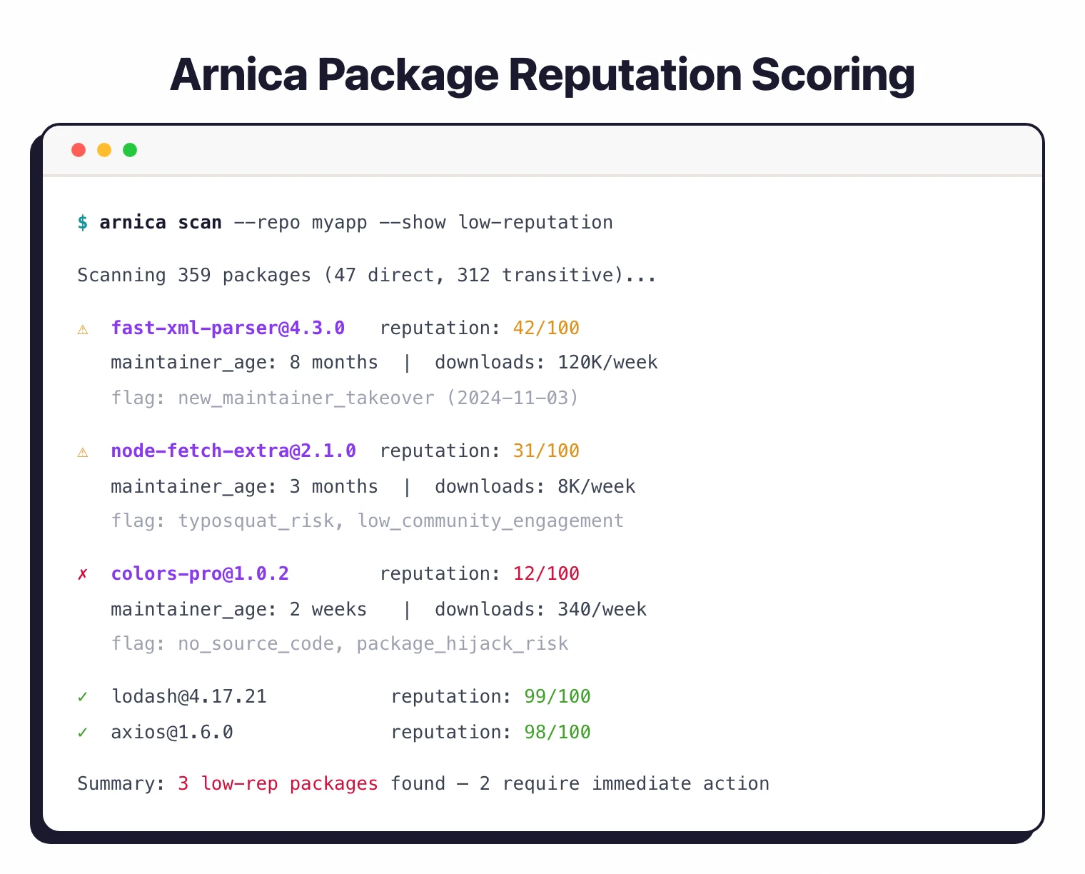 Arnica package reputation scan output showing low-reputation packages flagged for maintainer takeover, typosquatting risk, and missing source code