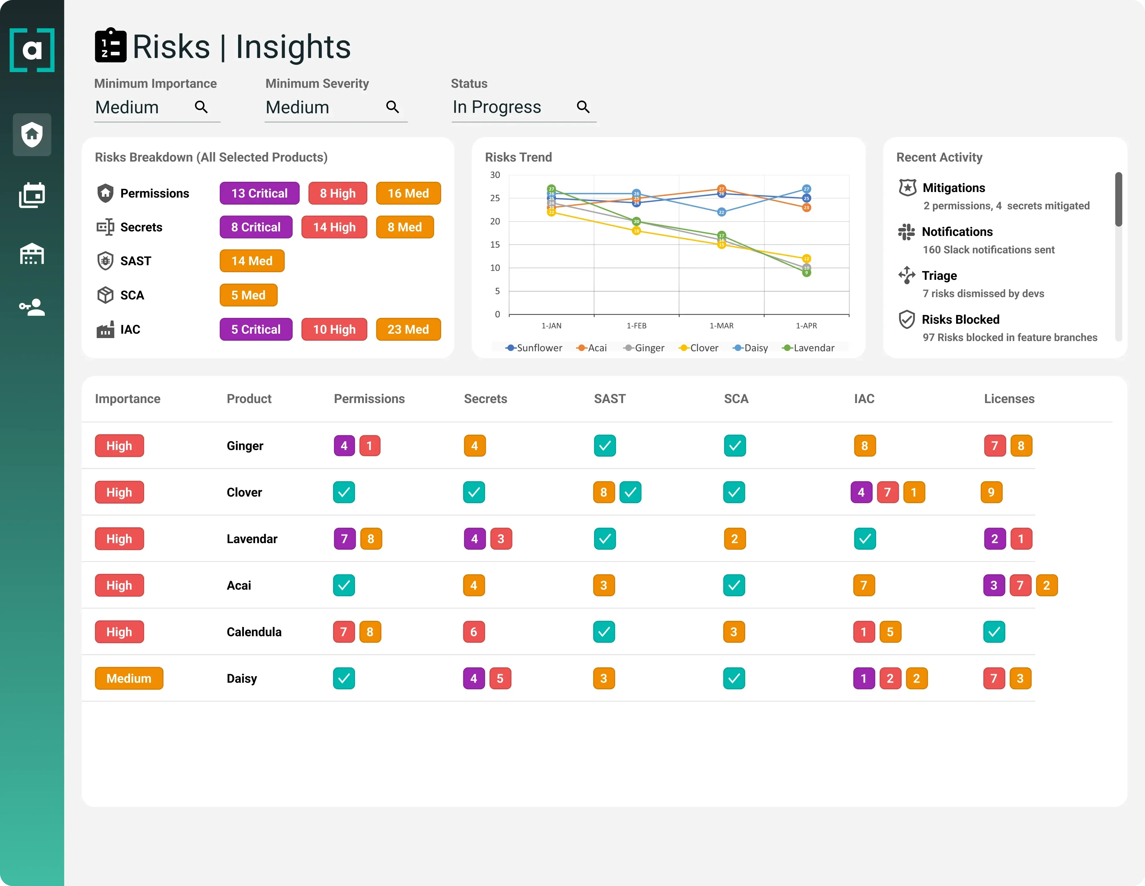 Arnica Risks and Insights dashboard showing SAST, SCA, Secrets, and IAC risk breakdown across repositories