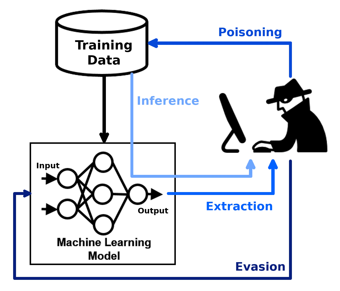 ART adversarial threat model showing four attack categories: evasion, poisoning, extraction, and inference against ML models