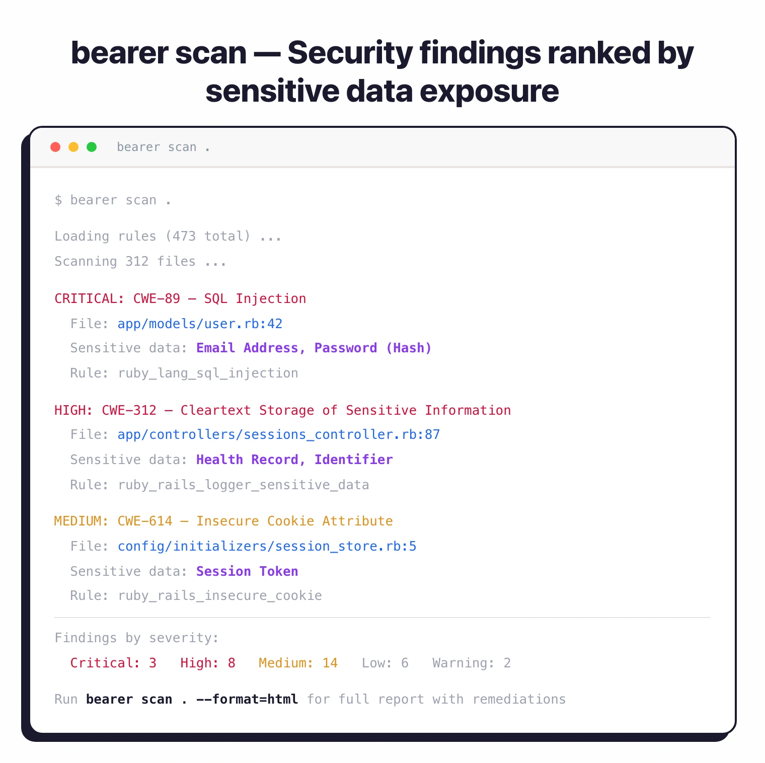 bearer scan output showing security findings ranked by sensitive data exposure — Critical SQL injection exposing Email Address and Password ranked above lower-severity findings