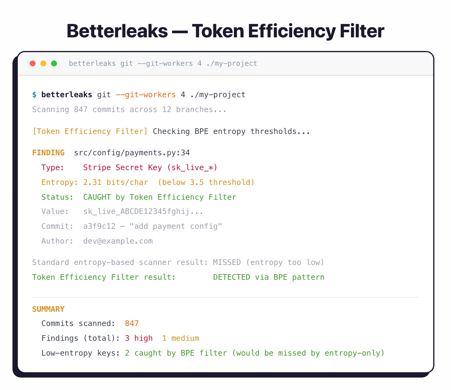 Betterleaks scan output showing a low-entropy Stripe secret key caught by the Token Efficiency Filter that entropy-based scanning would have missed