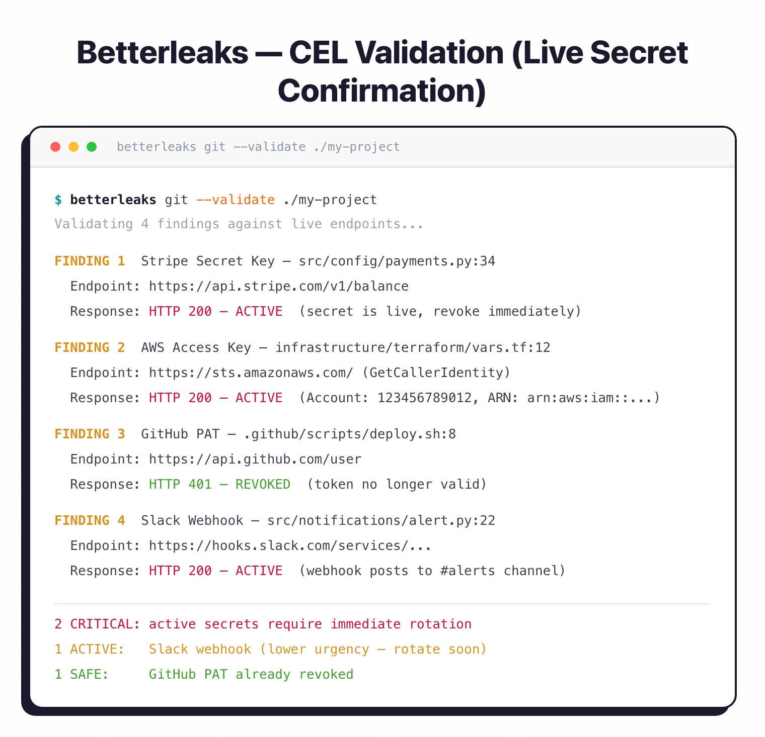 Betterleaks CEL validation output showing confirmed-active Stripe and AWS secrets versus a revoked GitHub PAT, with HTTP response codes