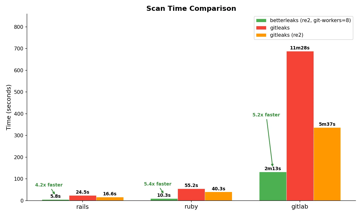 Betterleaks scan time comparison benchmark showing 4-5x faster scanning than Gitleaks on Rails, Ruby, and GitLab repositories