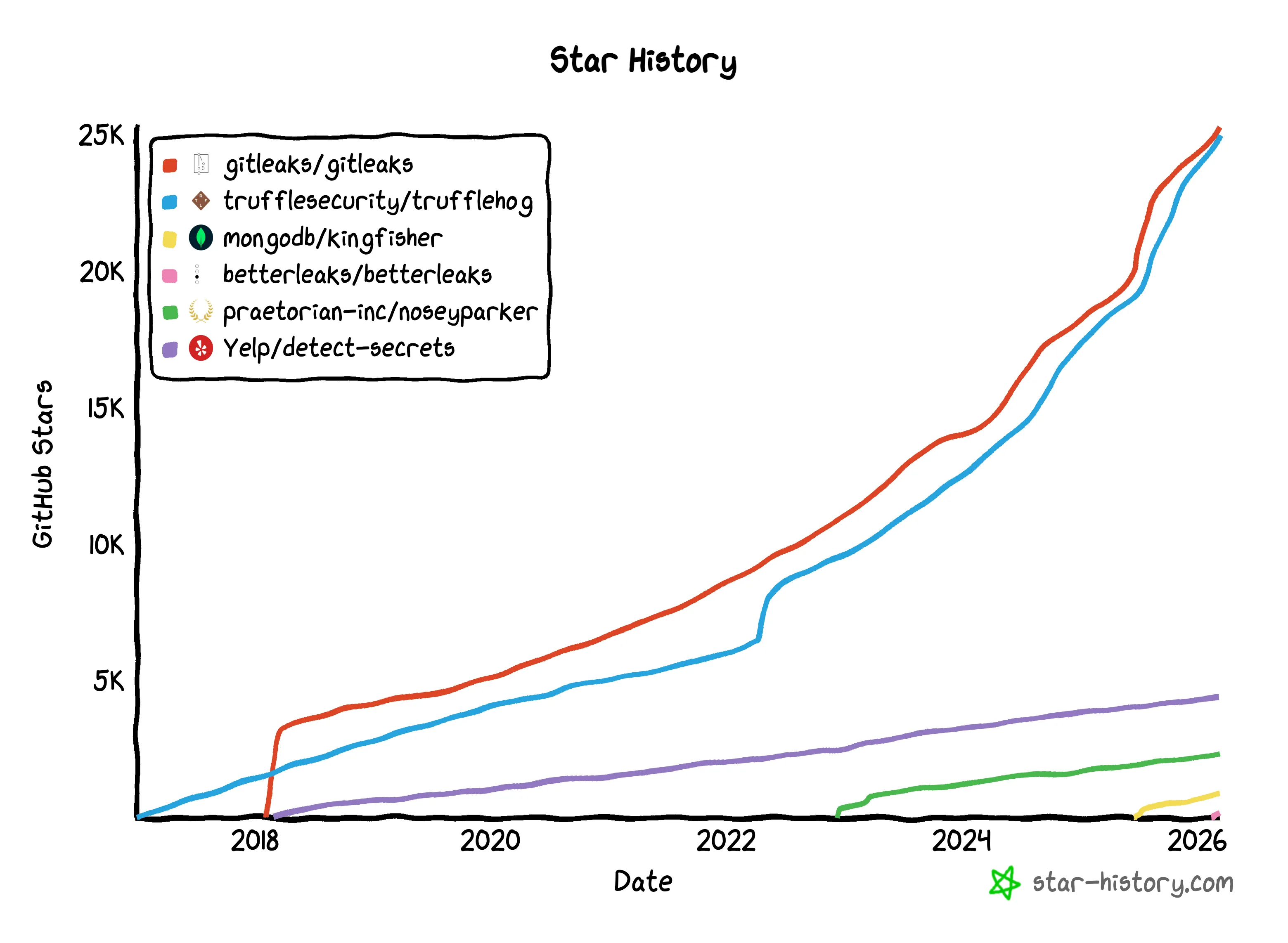 GitHub star history comparing secrets scanners — Gitleaks, TruffleHog, Betterleaks, Nosey Parker, and detect-secrets over time