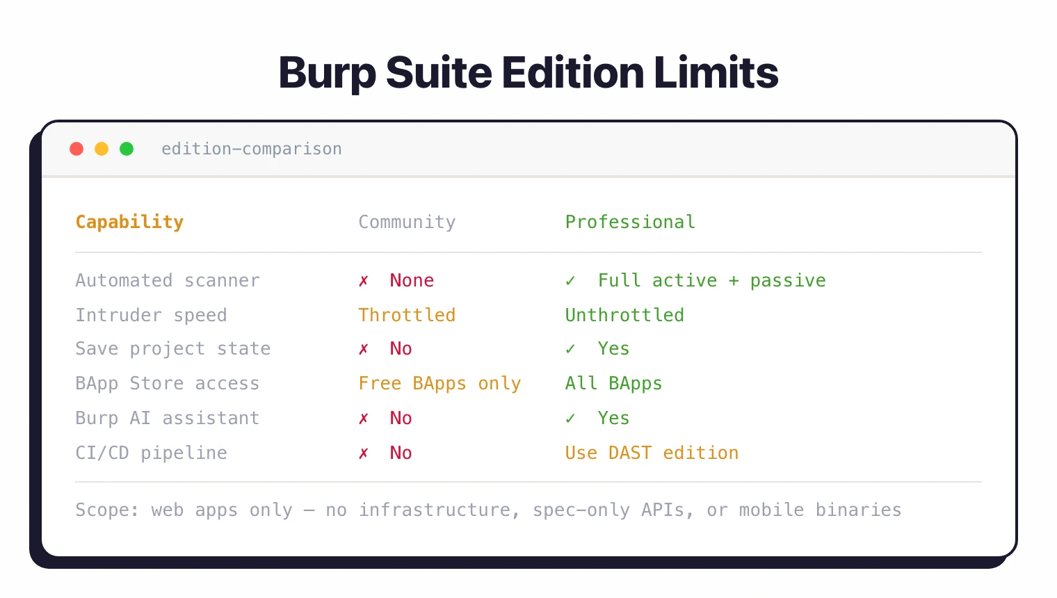 Burp Suite edition comparison table showing Community lacks automated scanner, throttled Intruder, no project save, and no Burp AI vs Professional