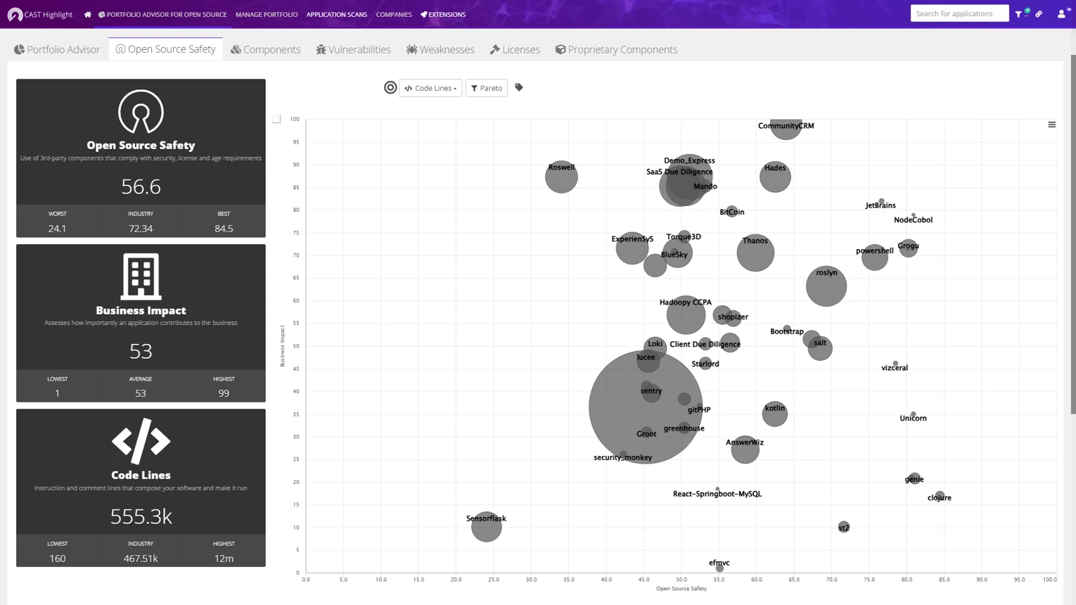 CAST Highlight open source risk analysis view showing OSS safety score, business impact metrics, and component risk bubble chart visualization