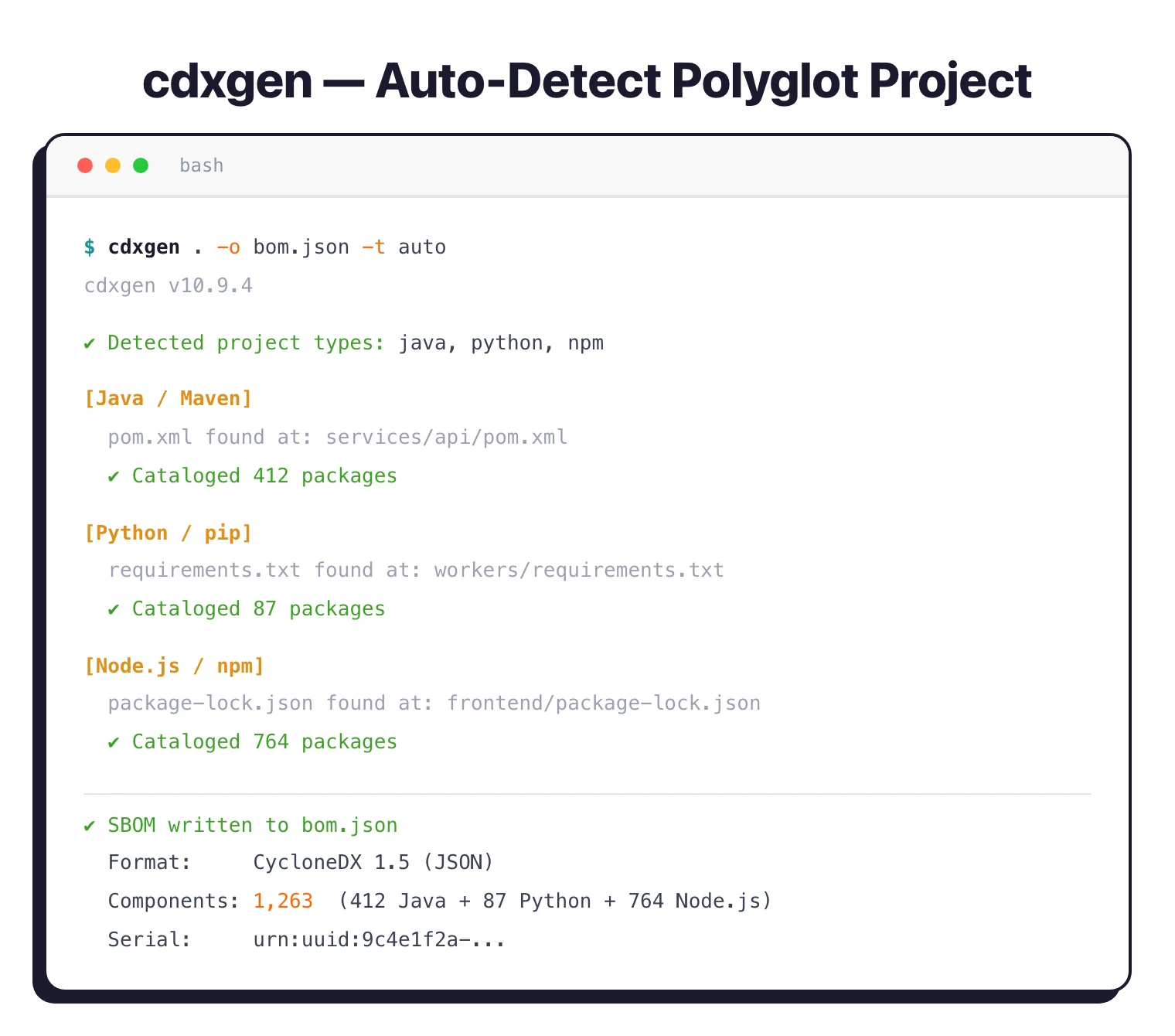 cdxgen auto-detecting a polyglot monorepo with Java, Python, and npm and writing a 1,263-component CycloneDX SBOM
