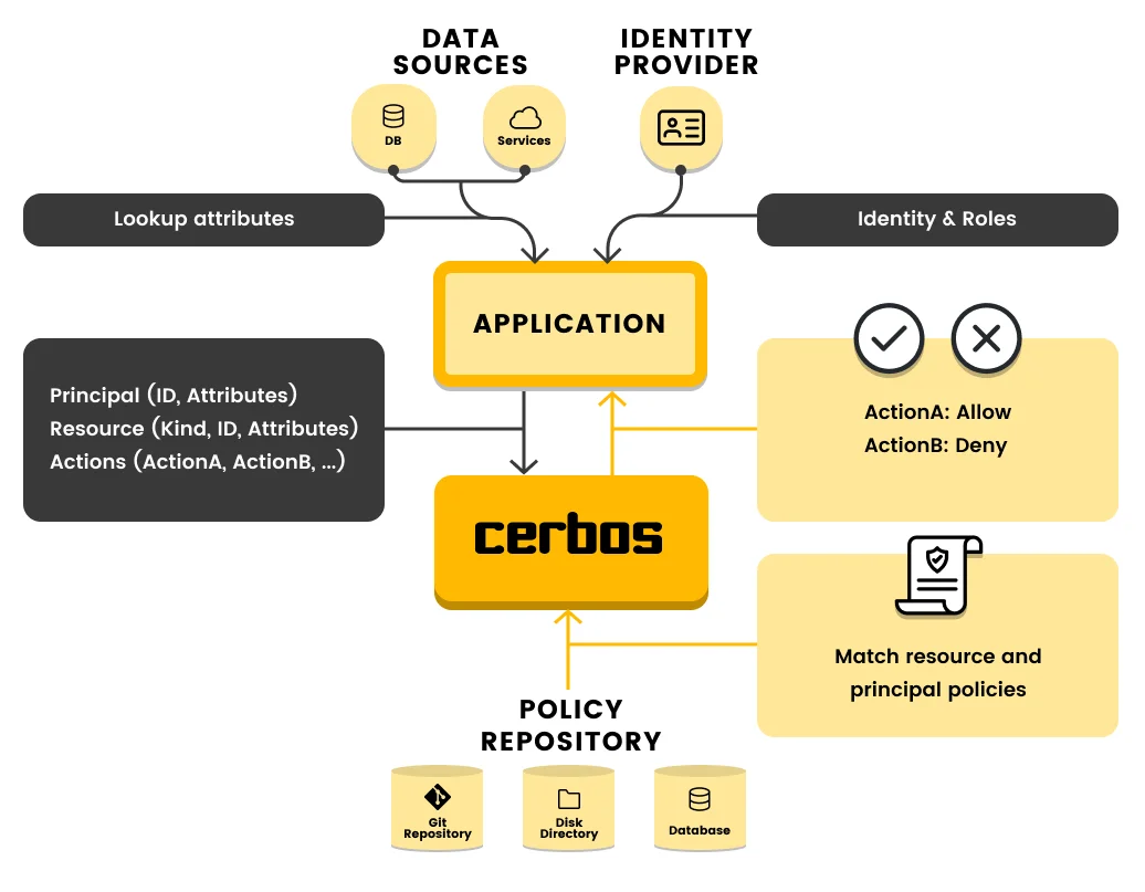 Cerbos architecture diagram showing how the policy decision point evaluates authorization requests from applications against YAML policies and returns allow or deny decisions