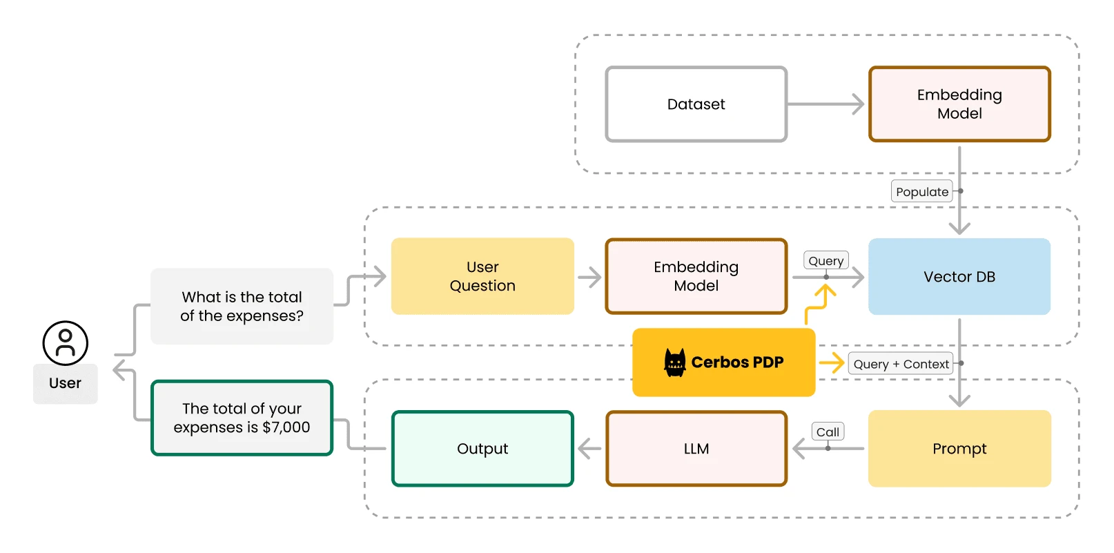 Cerbos PDP positioned in a RAG pipeline architecture: user question flows through an embedding model, Cerbos evaluates access before the vector DB query, and the LLM generates a response only from authorized data