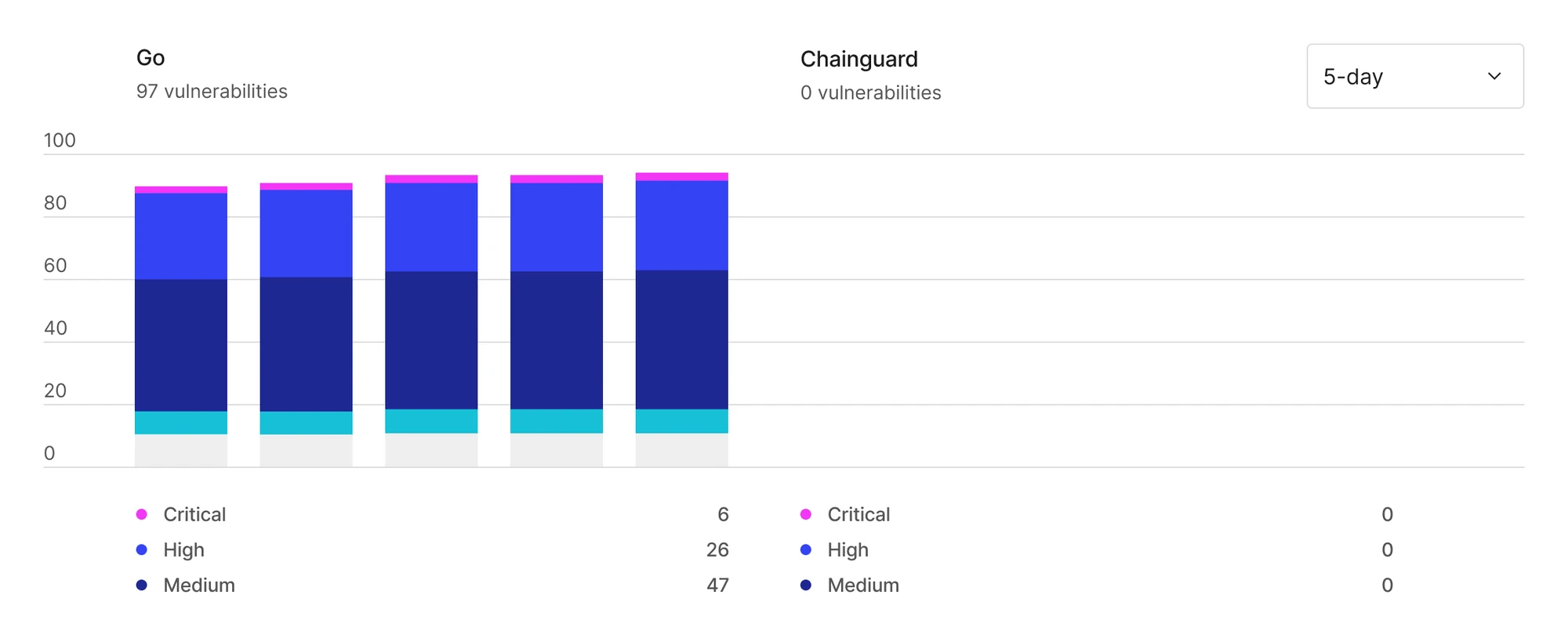 Chainguard vulnerability comparison: standard Go image with 97 vulnerabilities (6 critical, 26 high, 47 medium) versus Chainguard Go image with 0 vulnerabilities — 5-day rolling view